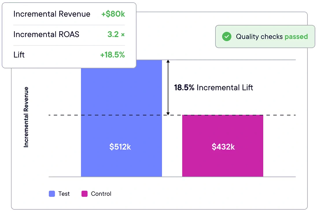 Northbeam incrementality test showing 18.5% lift and $80k incremental revenue against a control group.