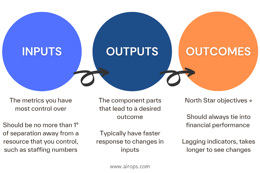 The three types of metrics you can measure: Inputs, outputs, and outcomes. 