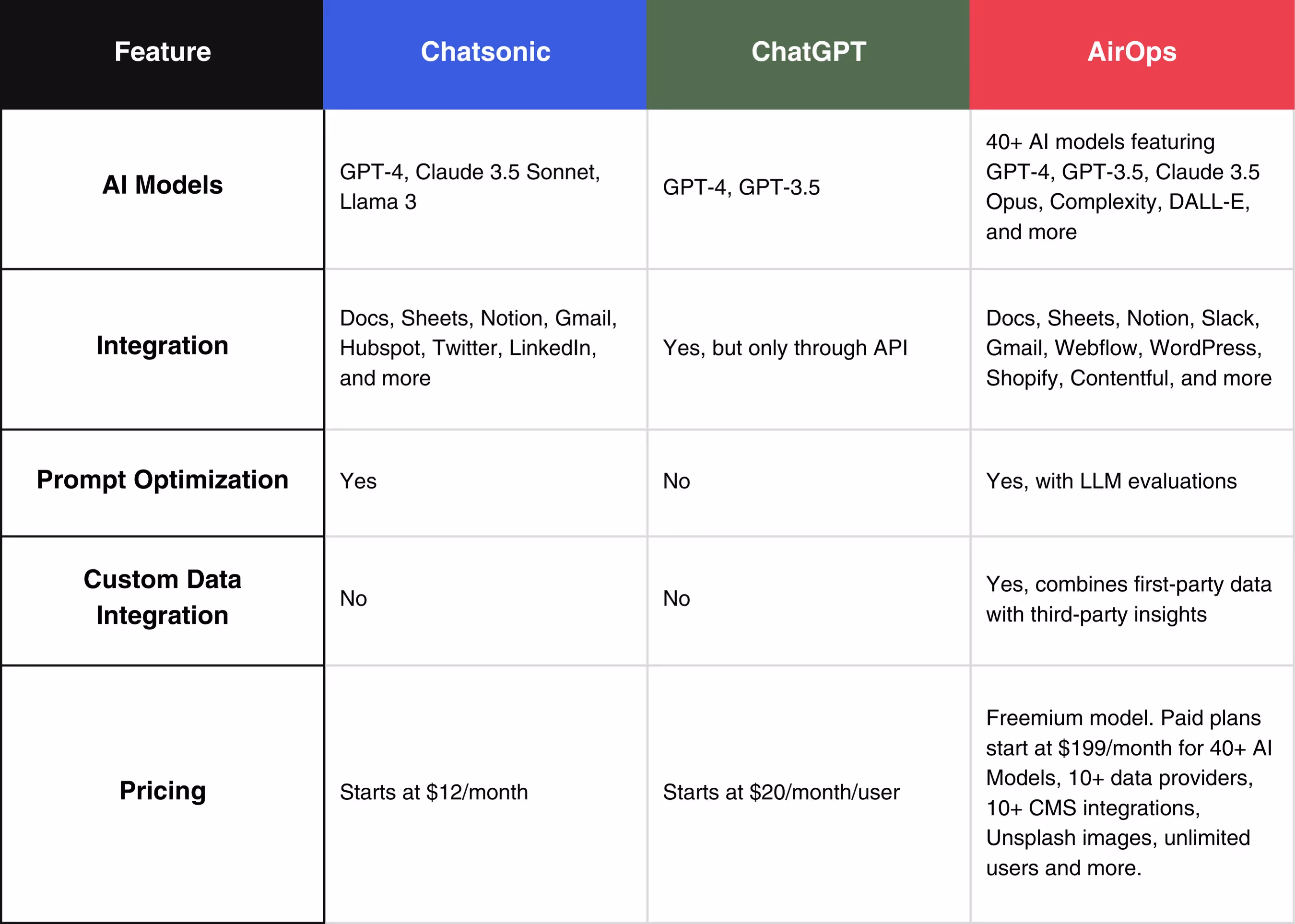 Chatsonic vs. ChatGPT vs. AirOps at a Glance