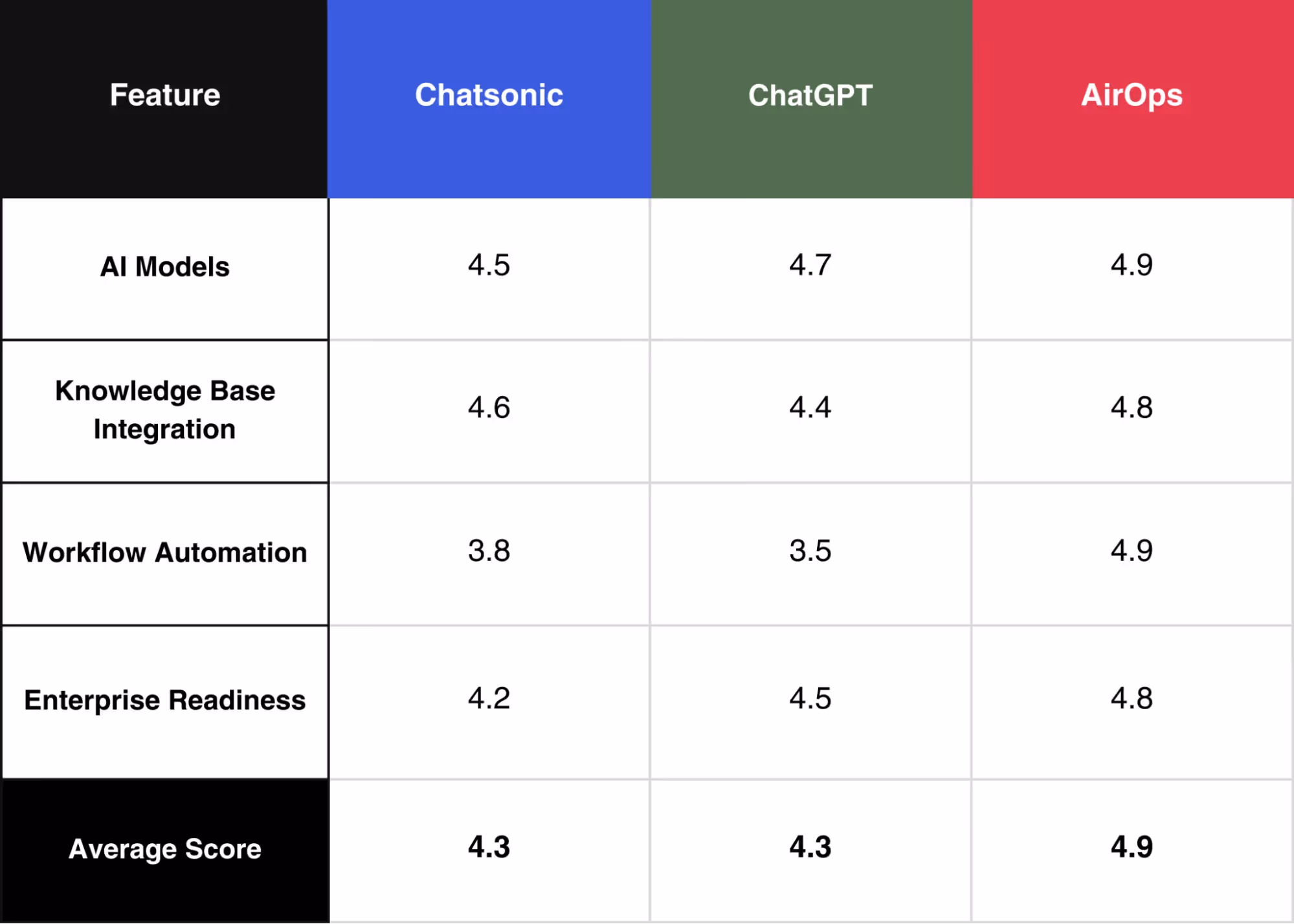 Chatsonic vs ChatGPT vs AirOps Rating List