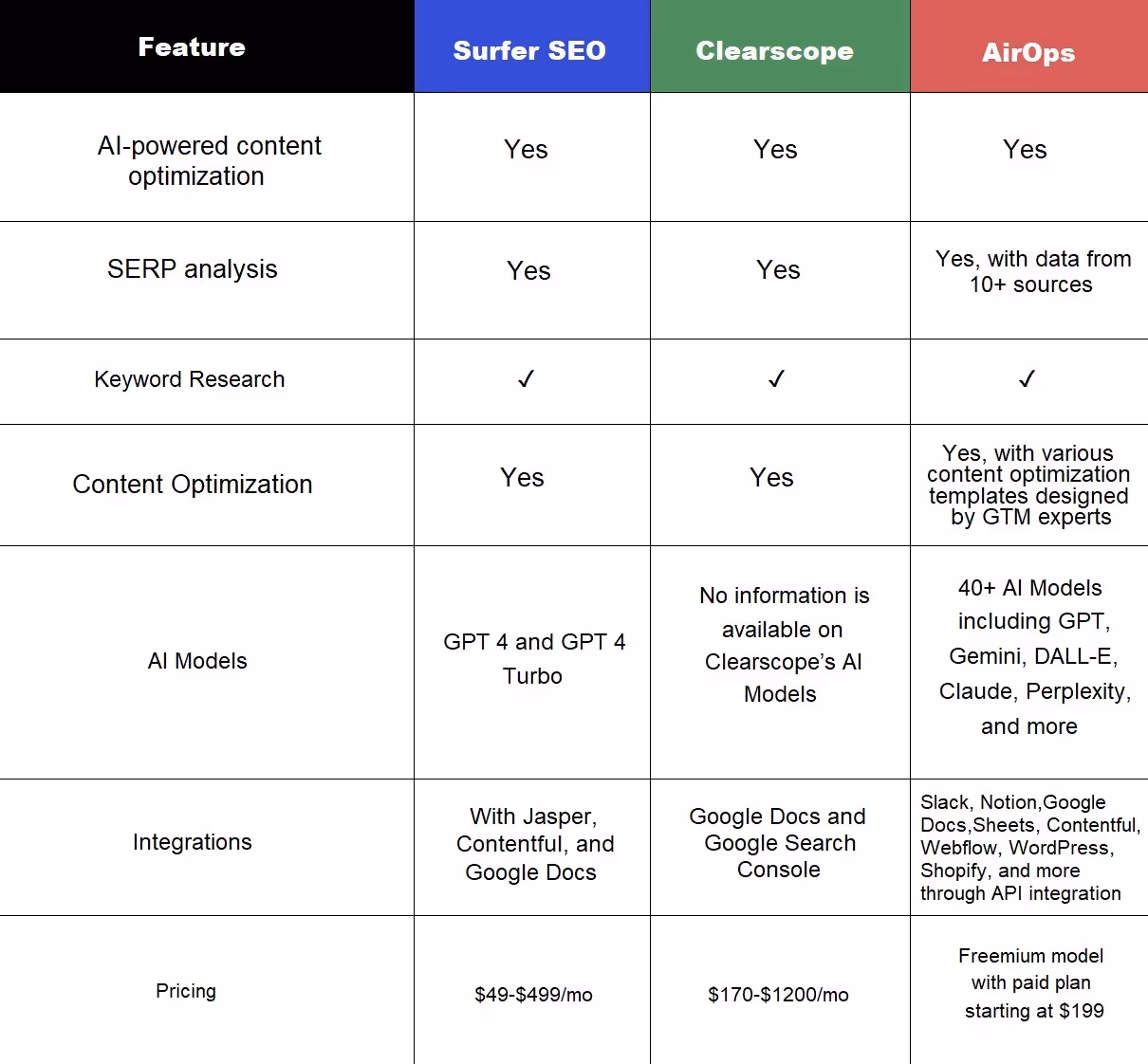 Surfer SEO vs. Clearscope vs. AirOps at a Glance