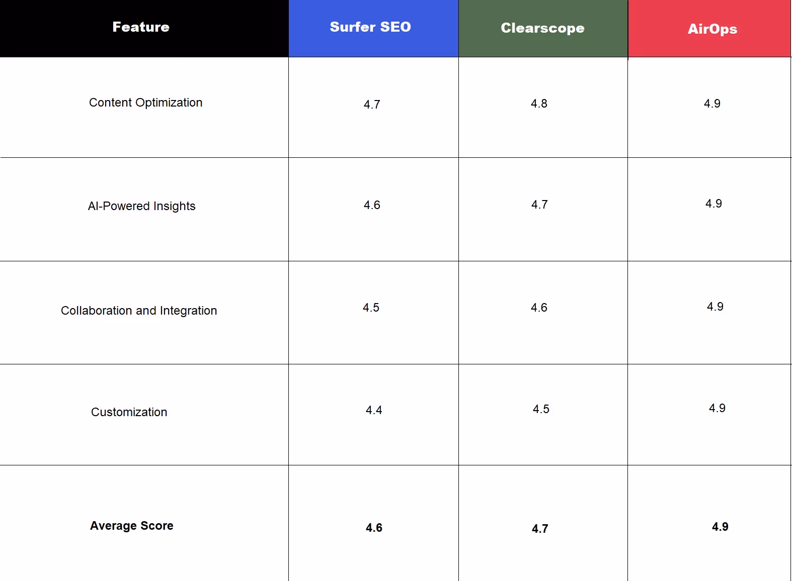 Surfer SEO vs. Clearscope vs. AirOps: Which Should You Choose