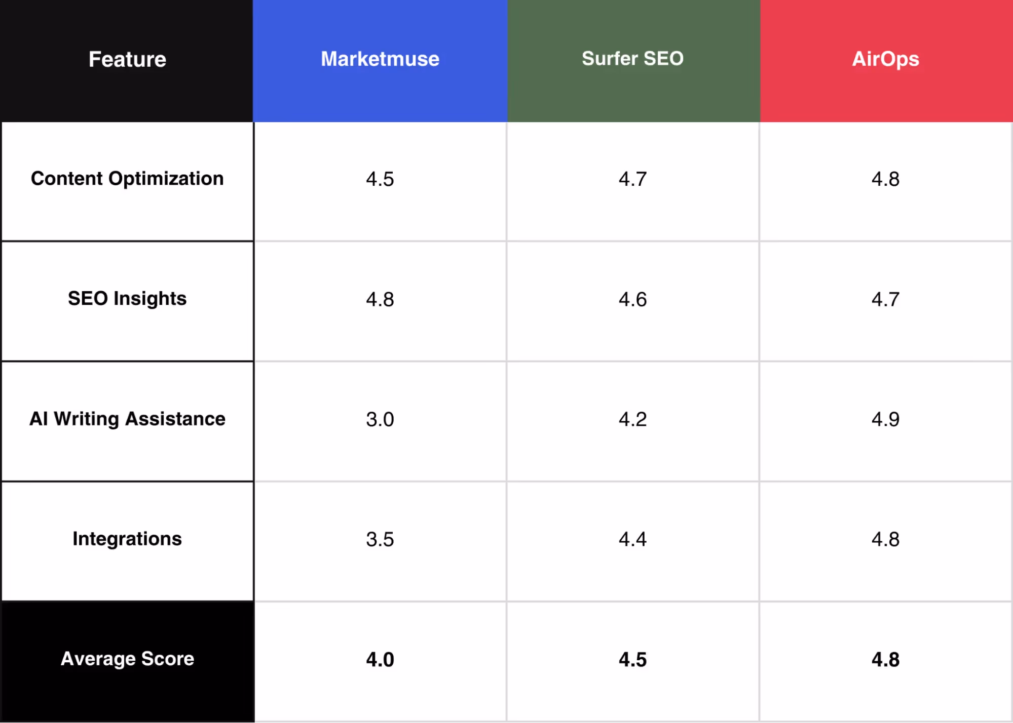 Marketmuse vs. Surfer SEO vs. AirOps rating