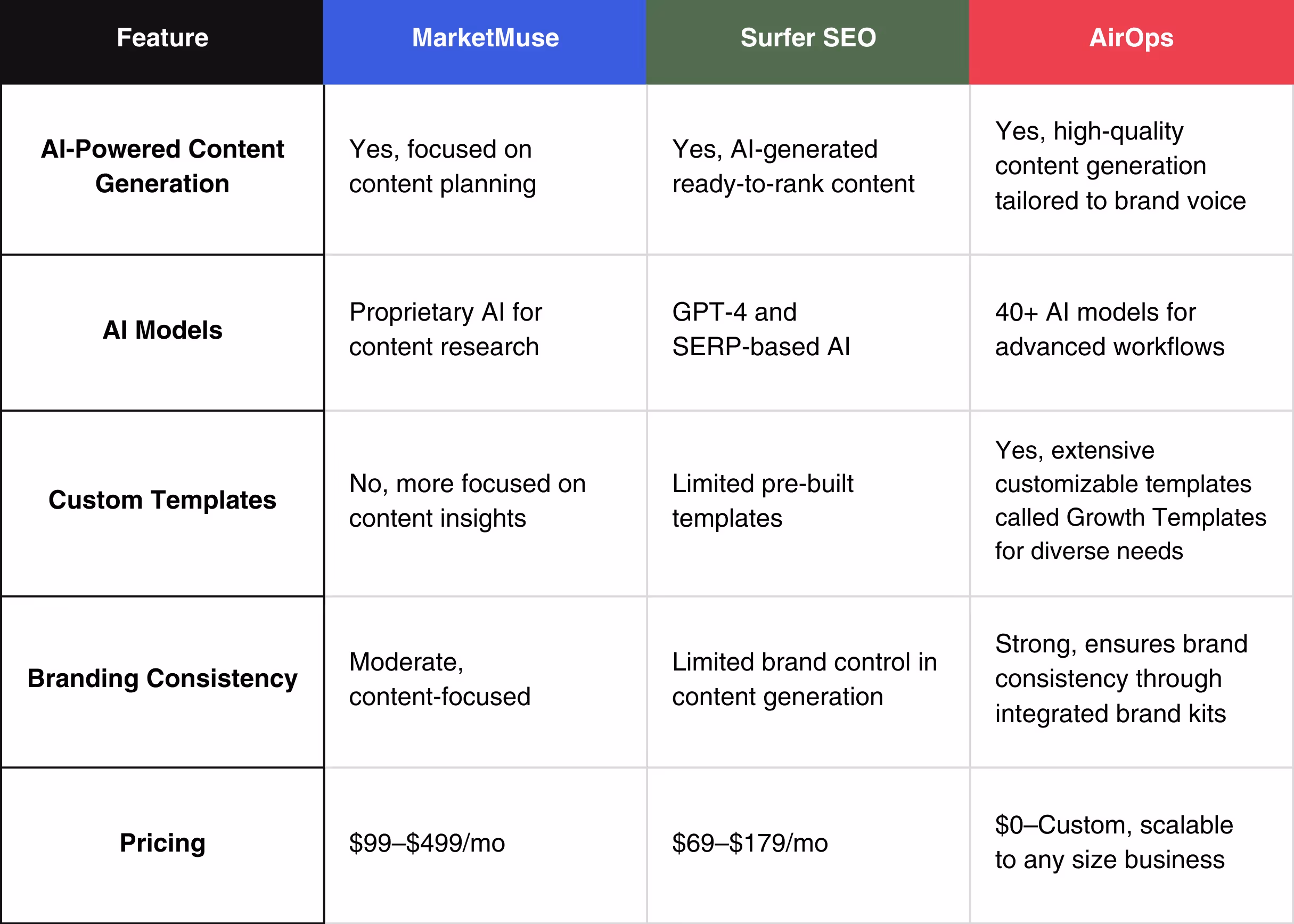 Marketmuse vs. Surfer SEO vs. AirOps at a Glance