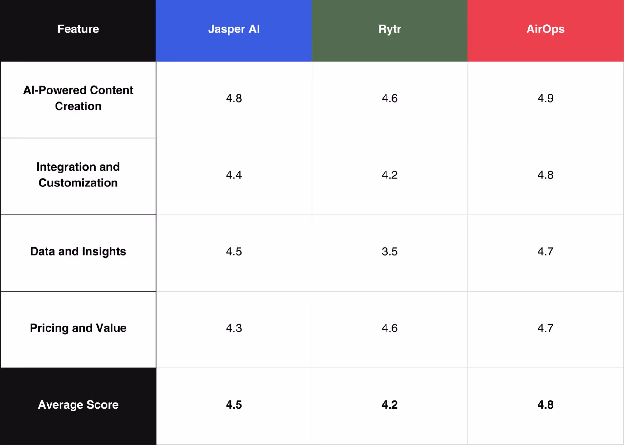 Jasper AI vs. Rytr vs. AirOps