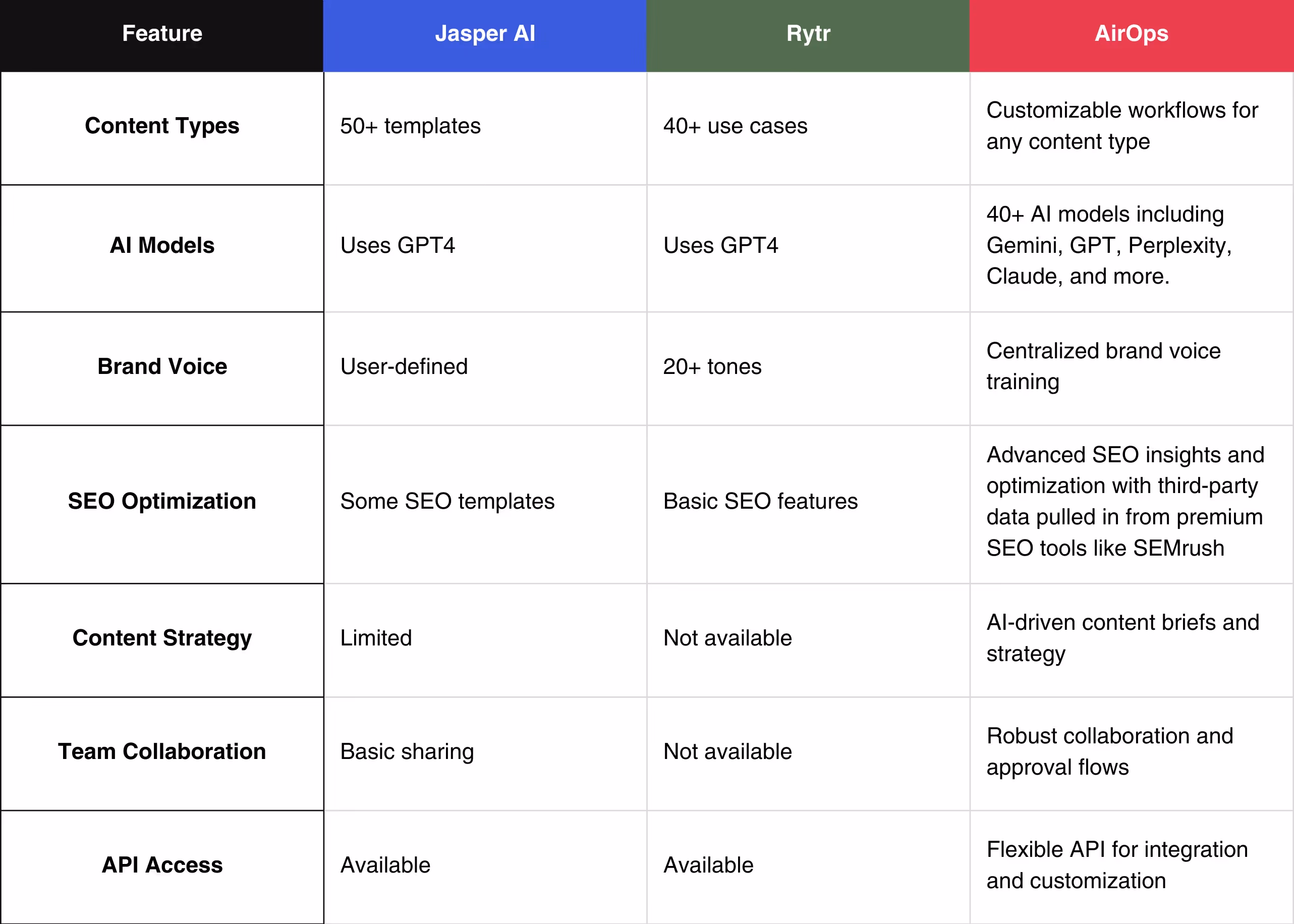 Jasper AI vs. Rytr vs. AirOps at a Glance