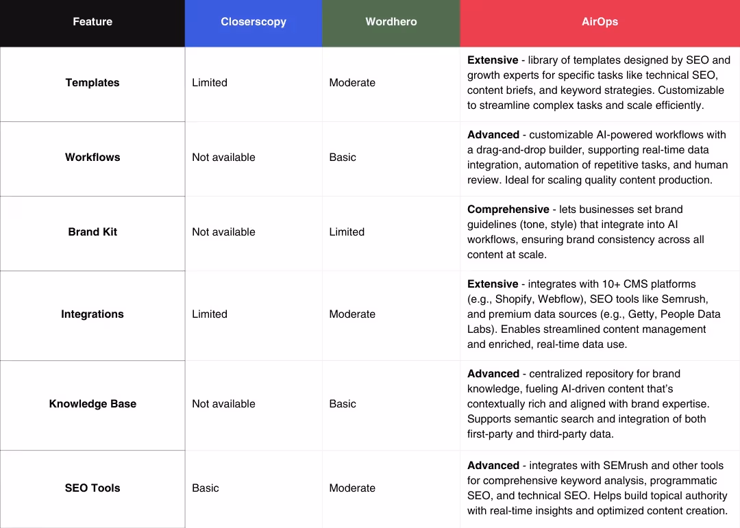 Closerscopy vs. Wordhero vs. AirOps at a Glance
