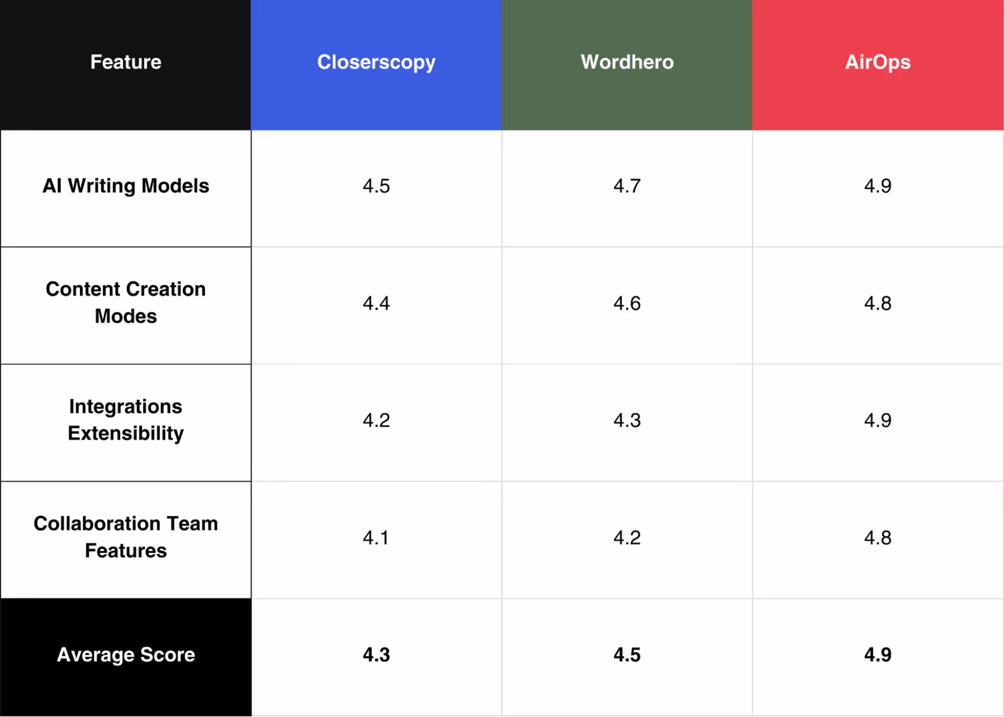 Closerscopy vs. Wordhero vs. AirOps: Which Should You Choose