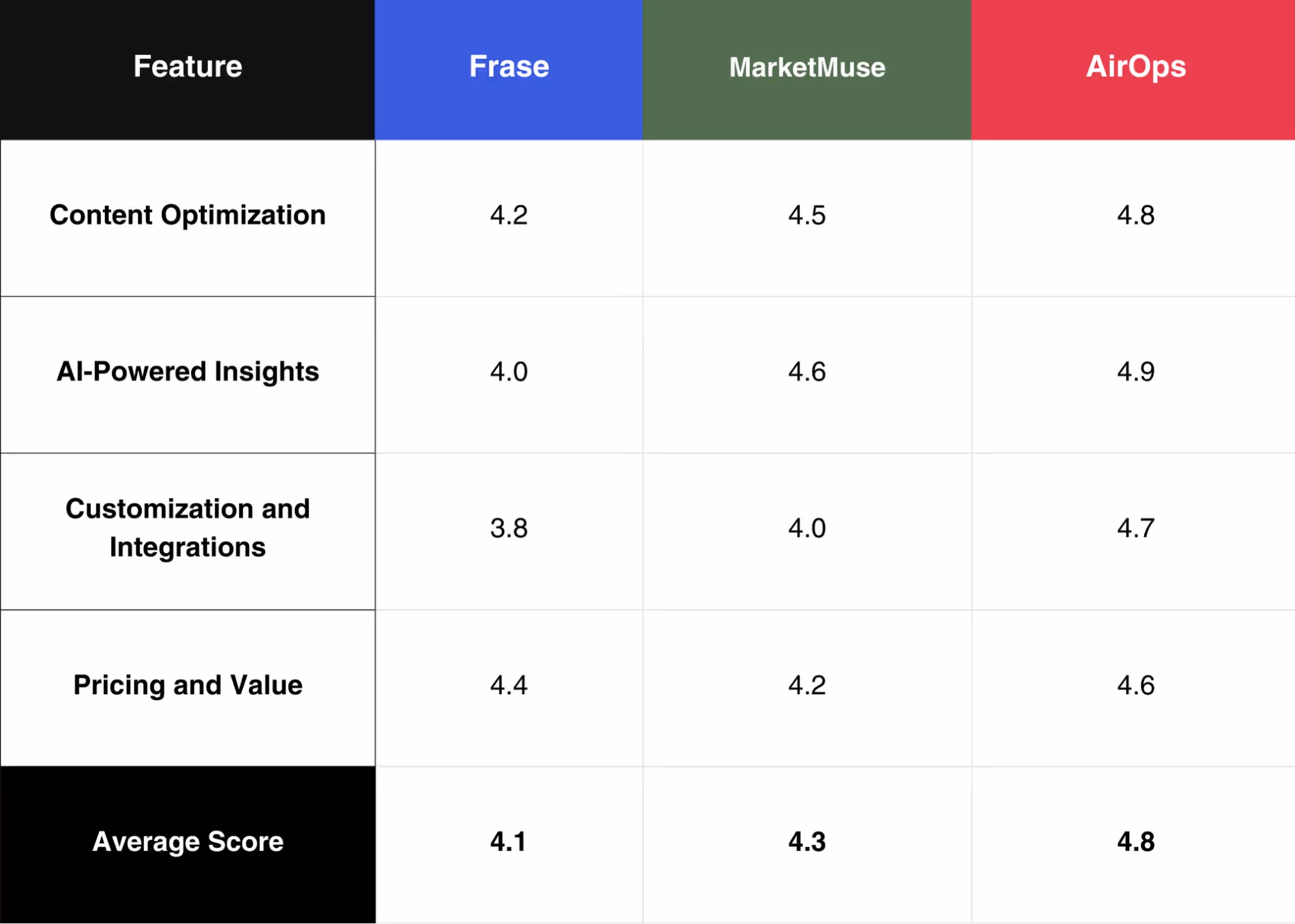 Frase vs. Marketmuse vs. AirOps Rating List