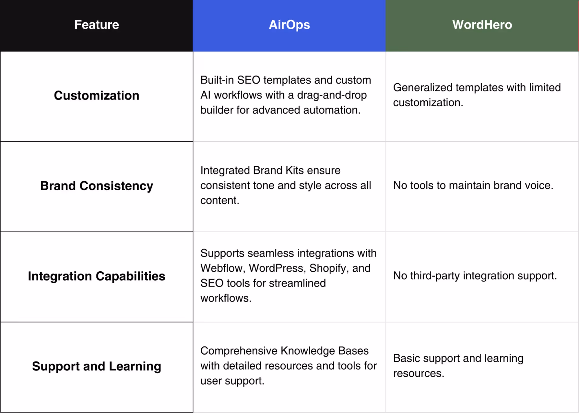 AirOps vs. WordHero feature comparison