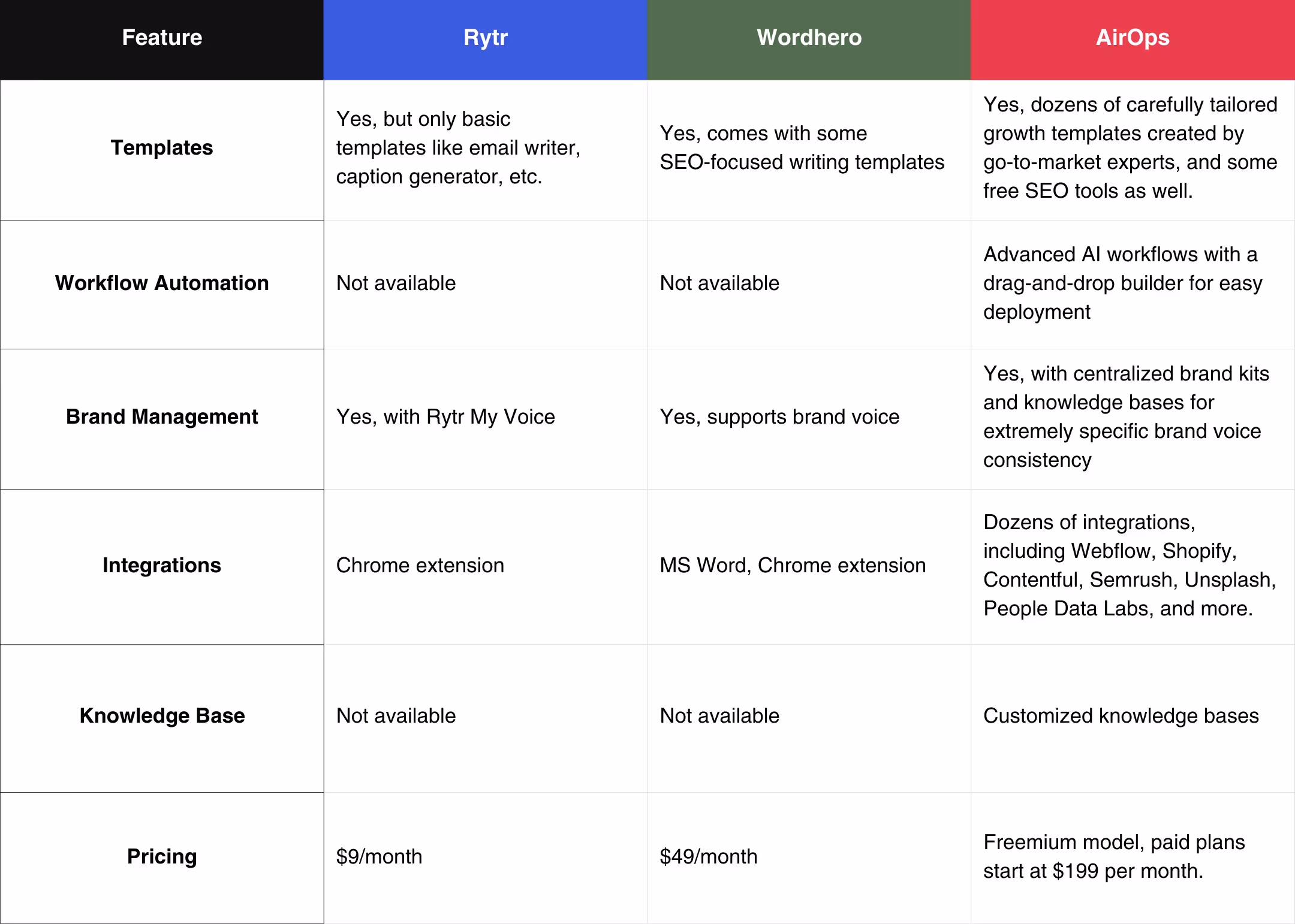 Rytr vs. Wordhero vs. AirOps at a Glance