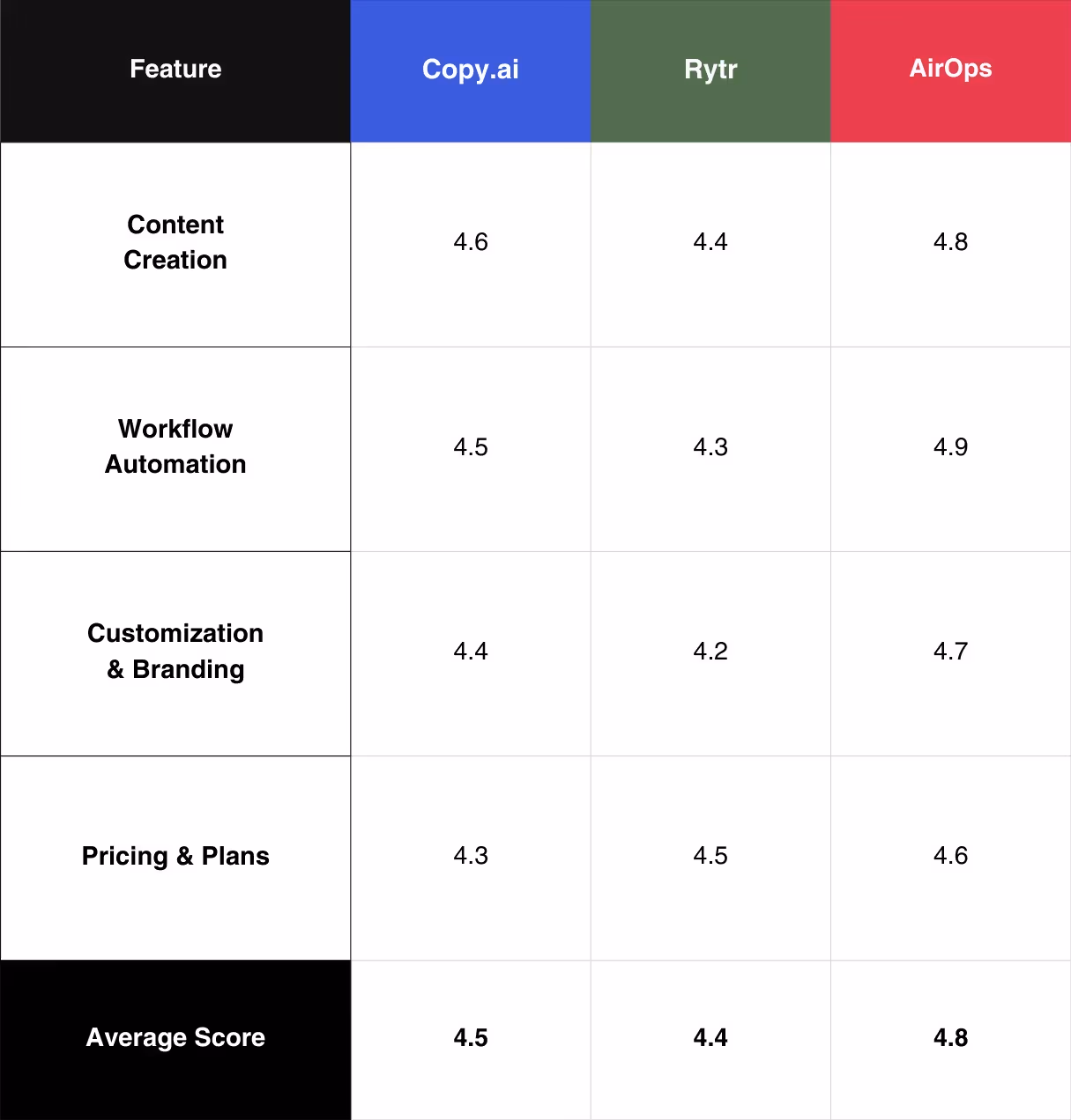 Copy.ai vs. Rytr vs. AirOps Pricing