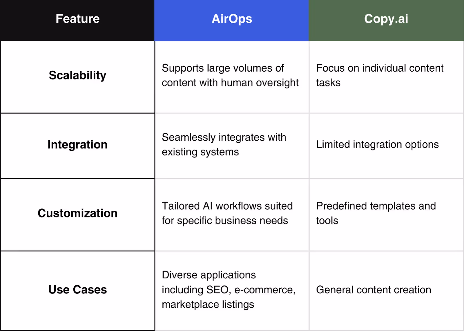 Table comparing AirOps and Copy.ai