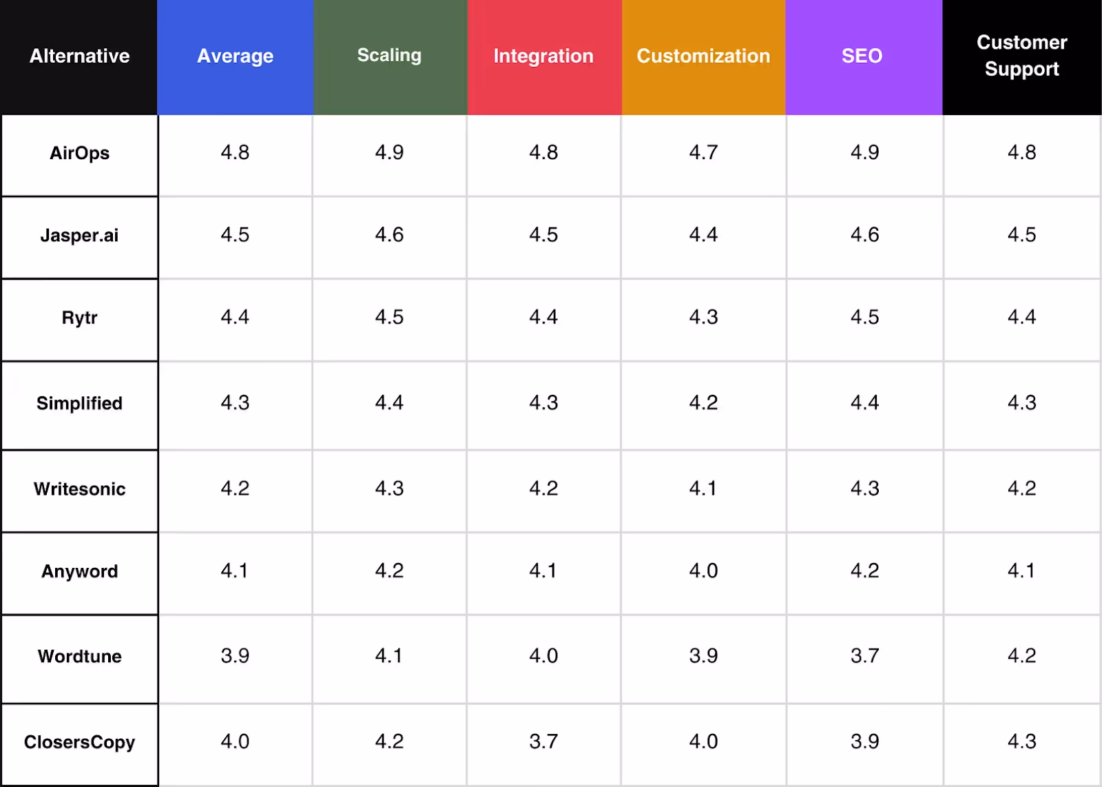 Table showing the best Copy.ai alternatives