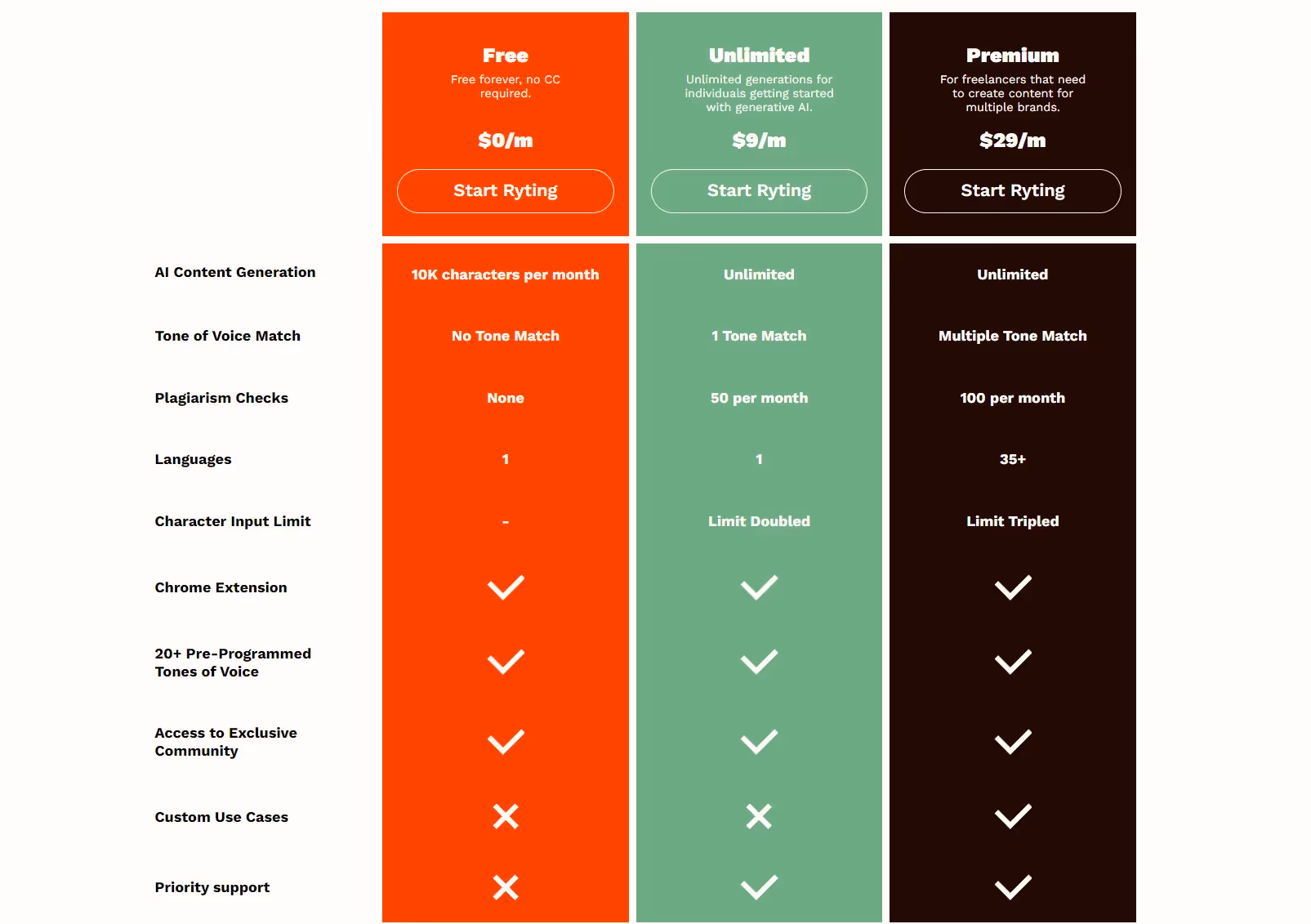 Rytr pricing