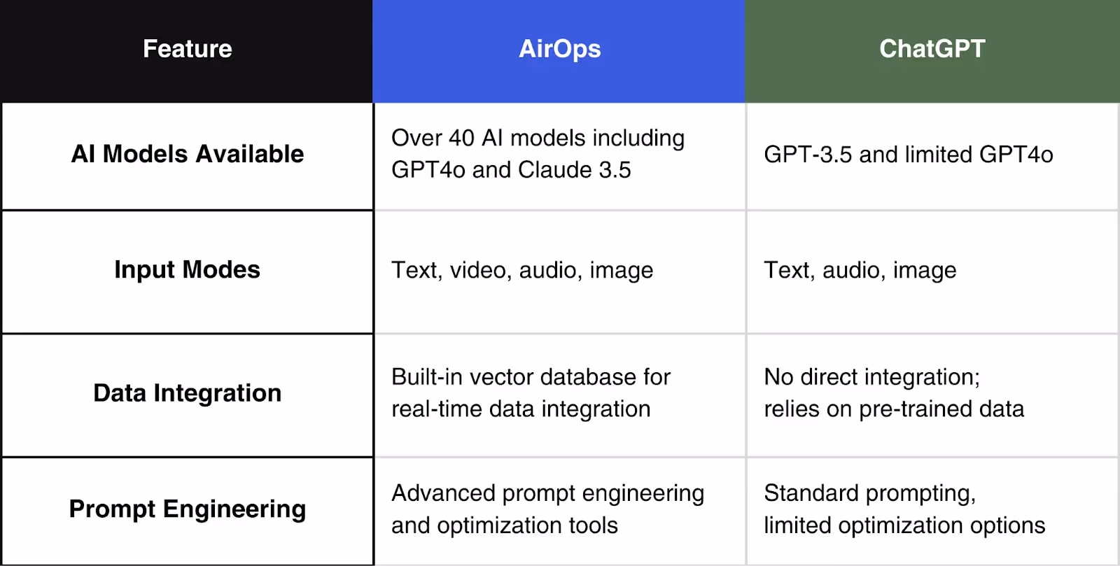 Table comparing AirOps and ChatGPT