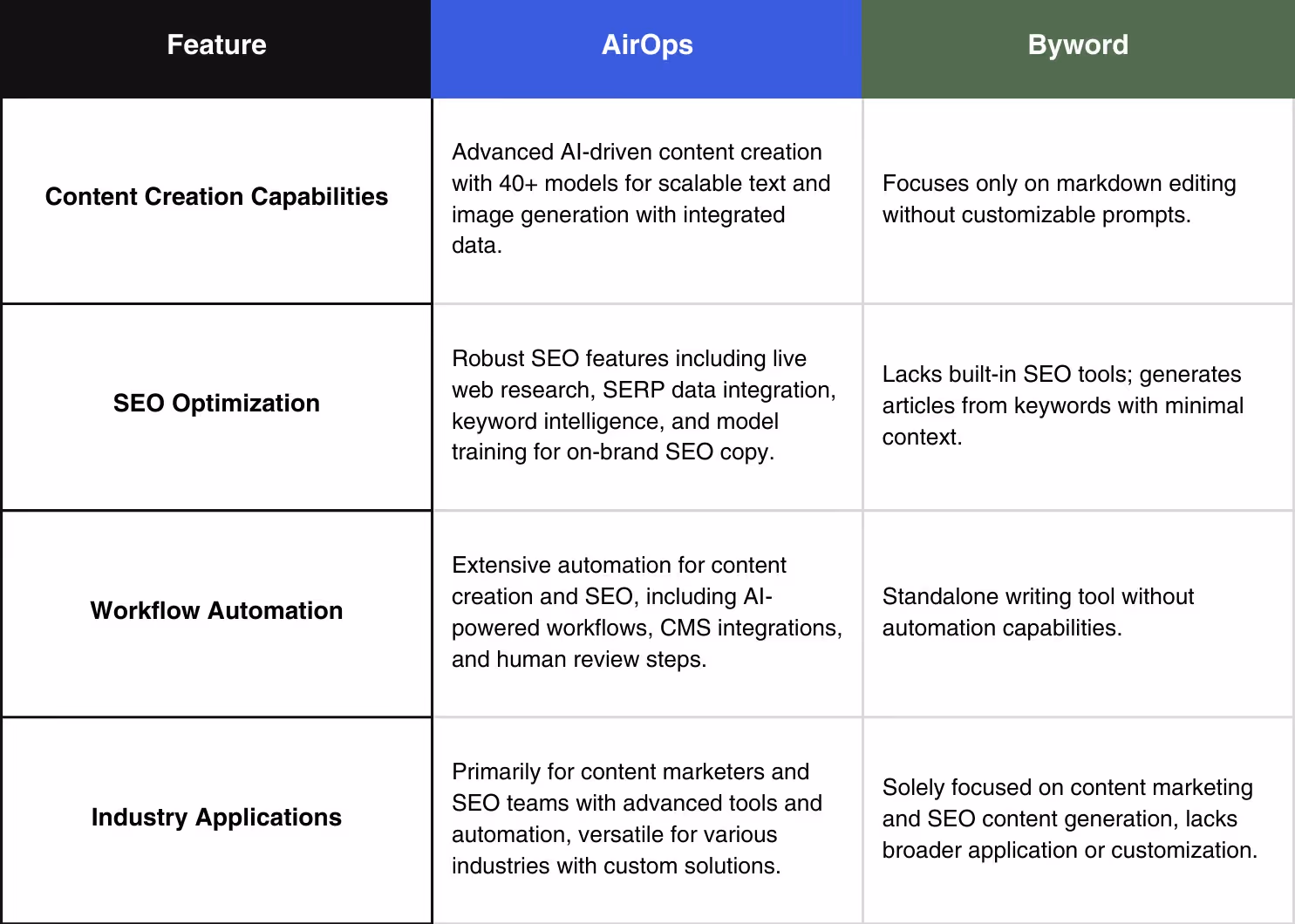 Table comparing AirOps and Byword