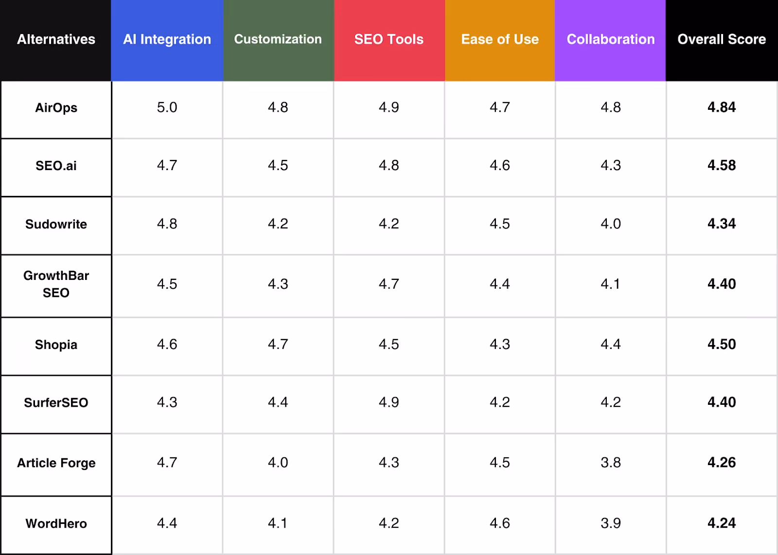 Table comparing the best Byword alternatives