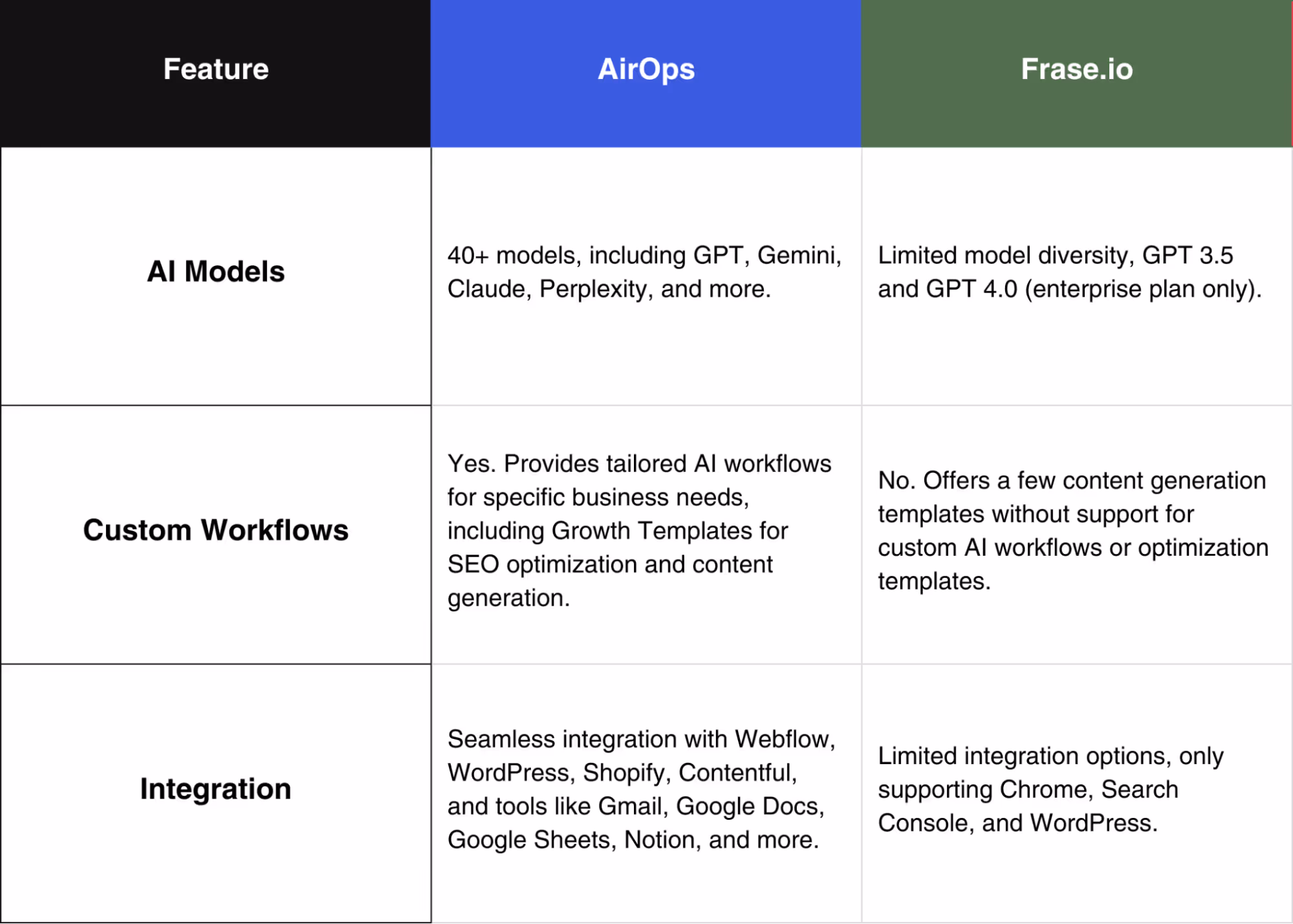Differents between AirOps and Frase.io