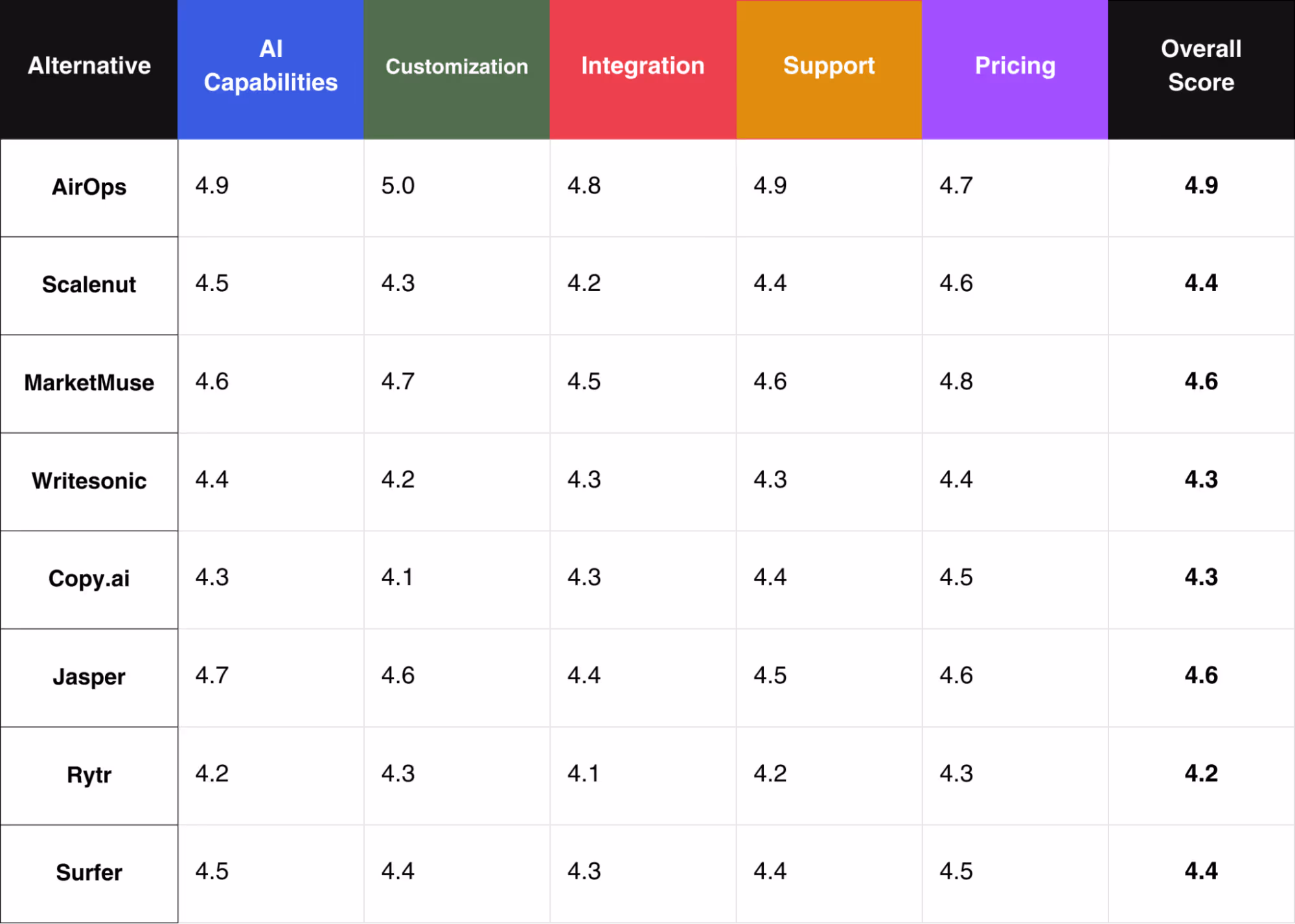 Best Frase.io Alternative Rating