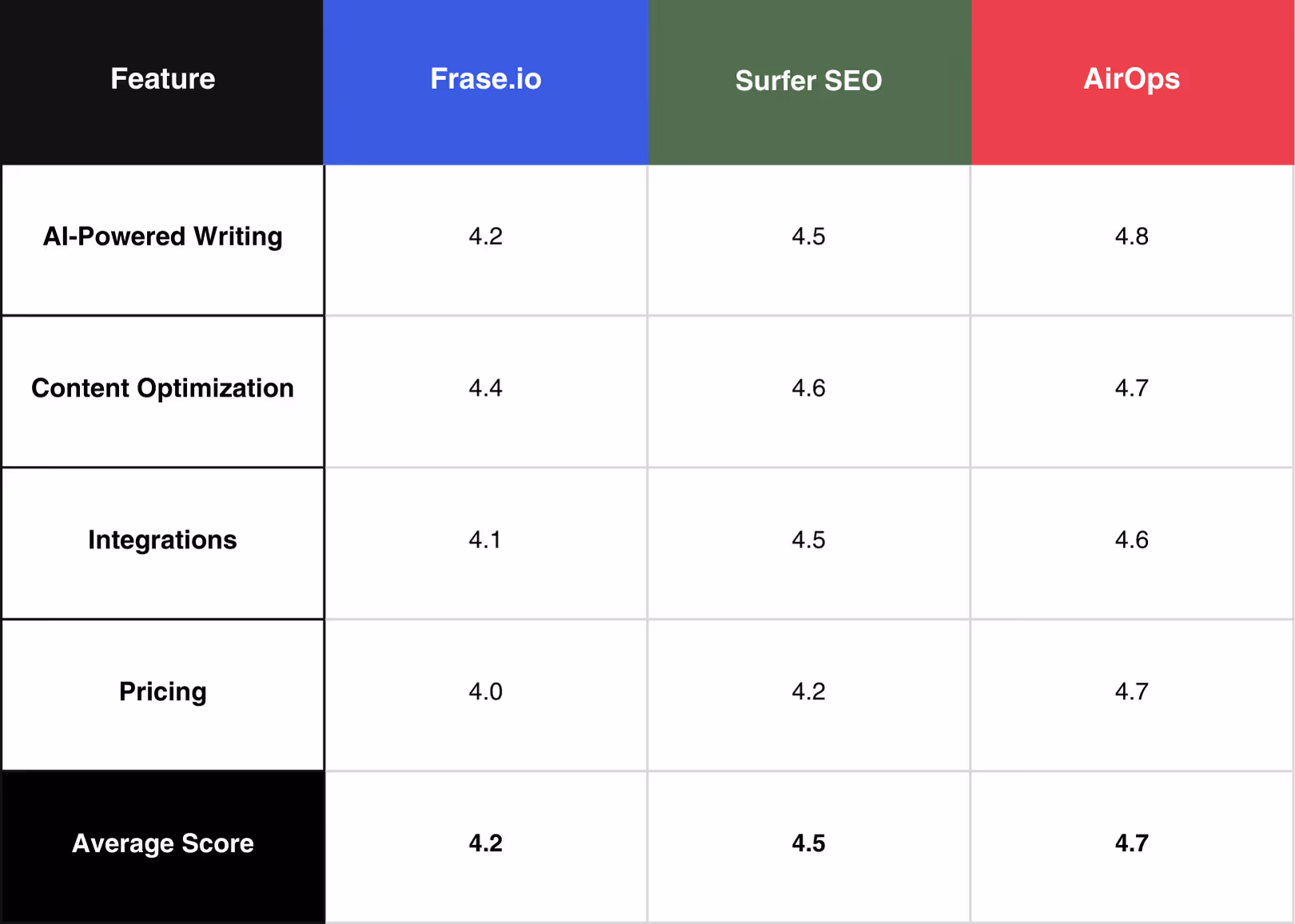 Frase, Surfer and AirOps rating chart