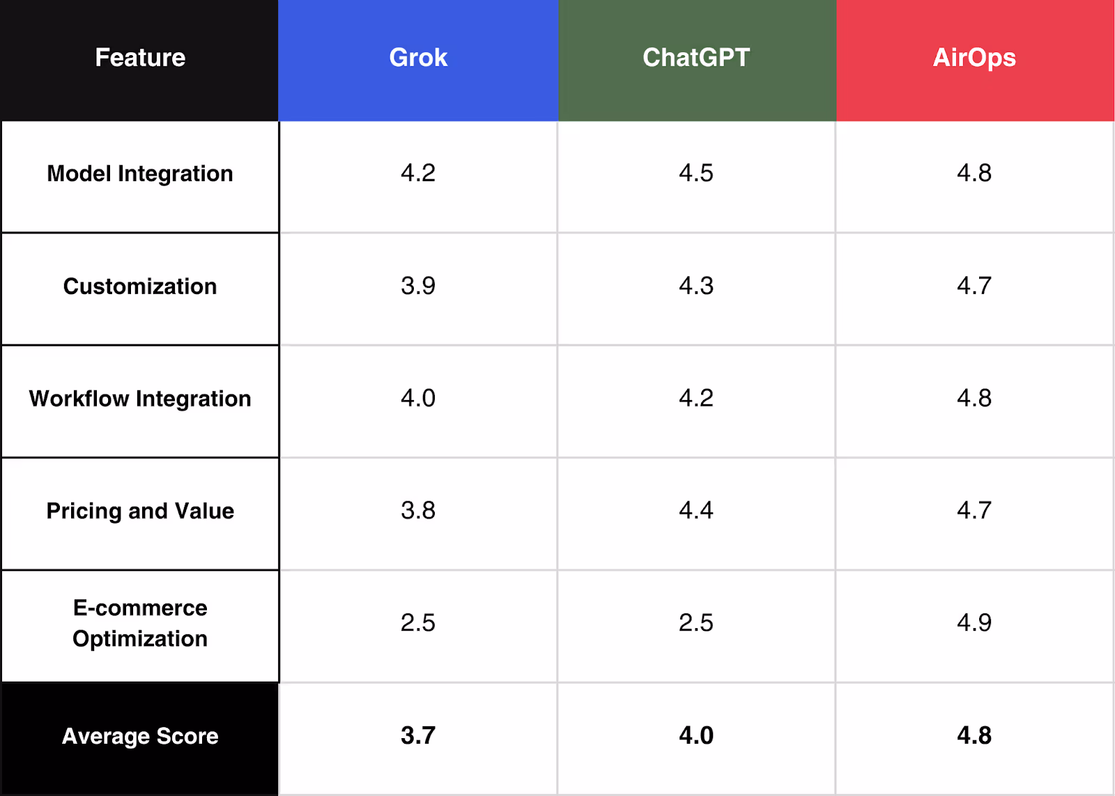 Table comparing Grok, ChatGPT and AirOps