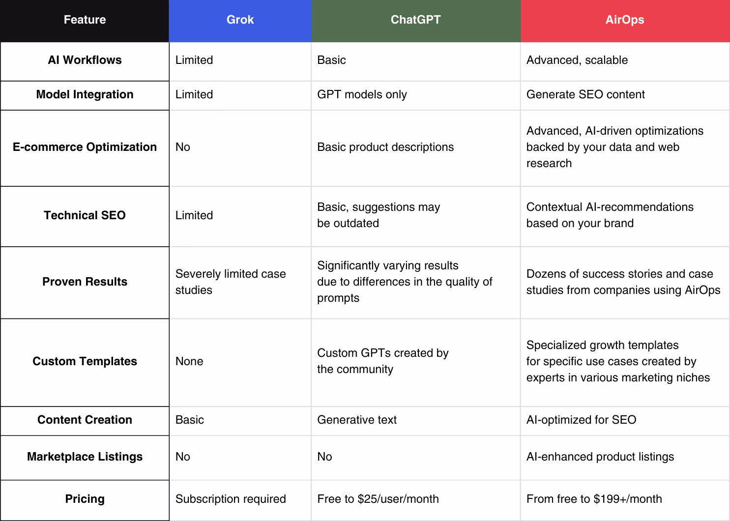 Table comparing Grok, ChatGPT and AirOps