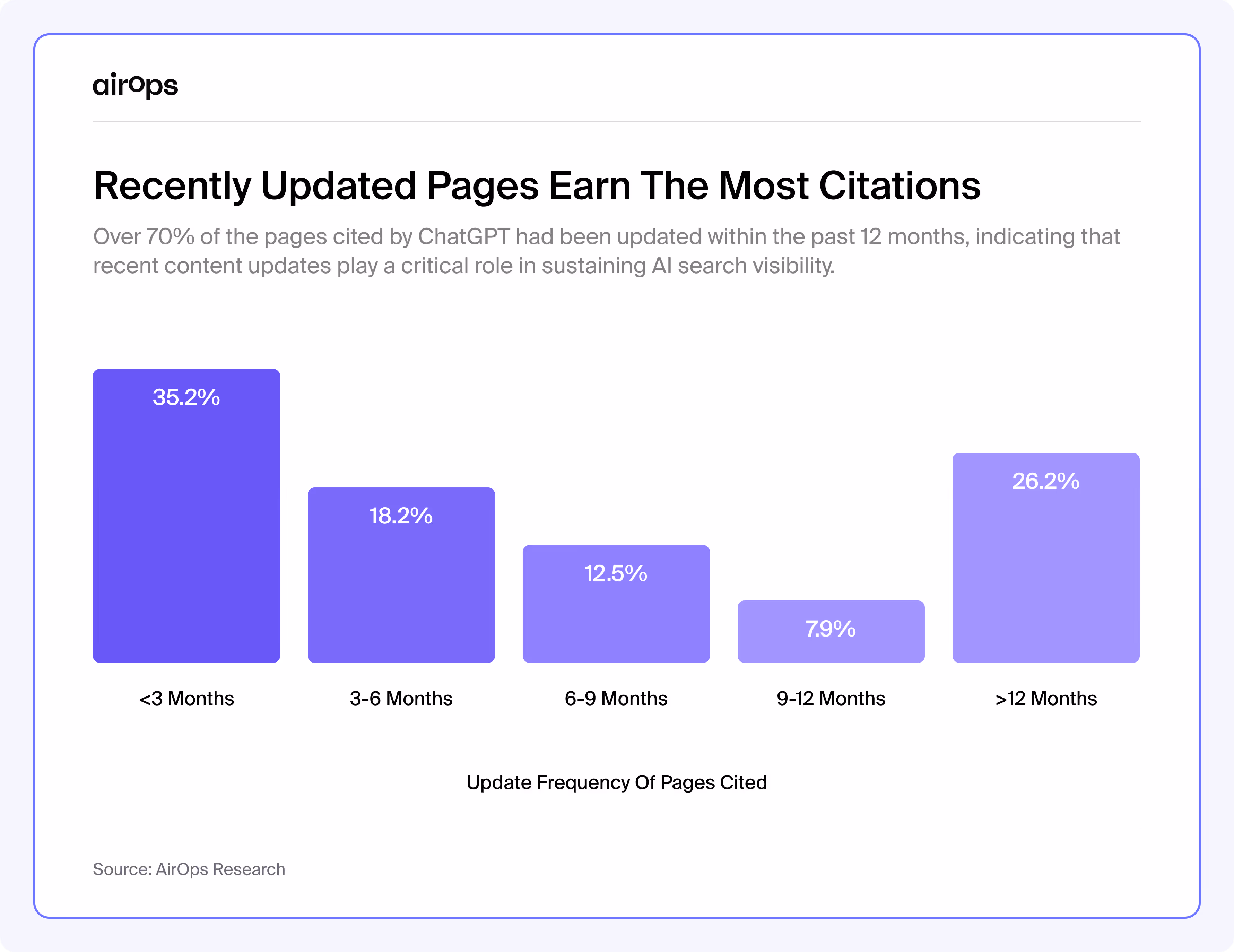 visual infographic of a bar chart that shows the percentage that pages cited in ai search are being updated or refreshed within different time periods