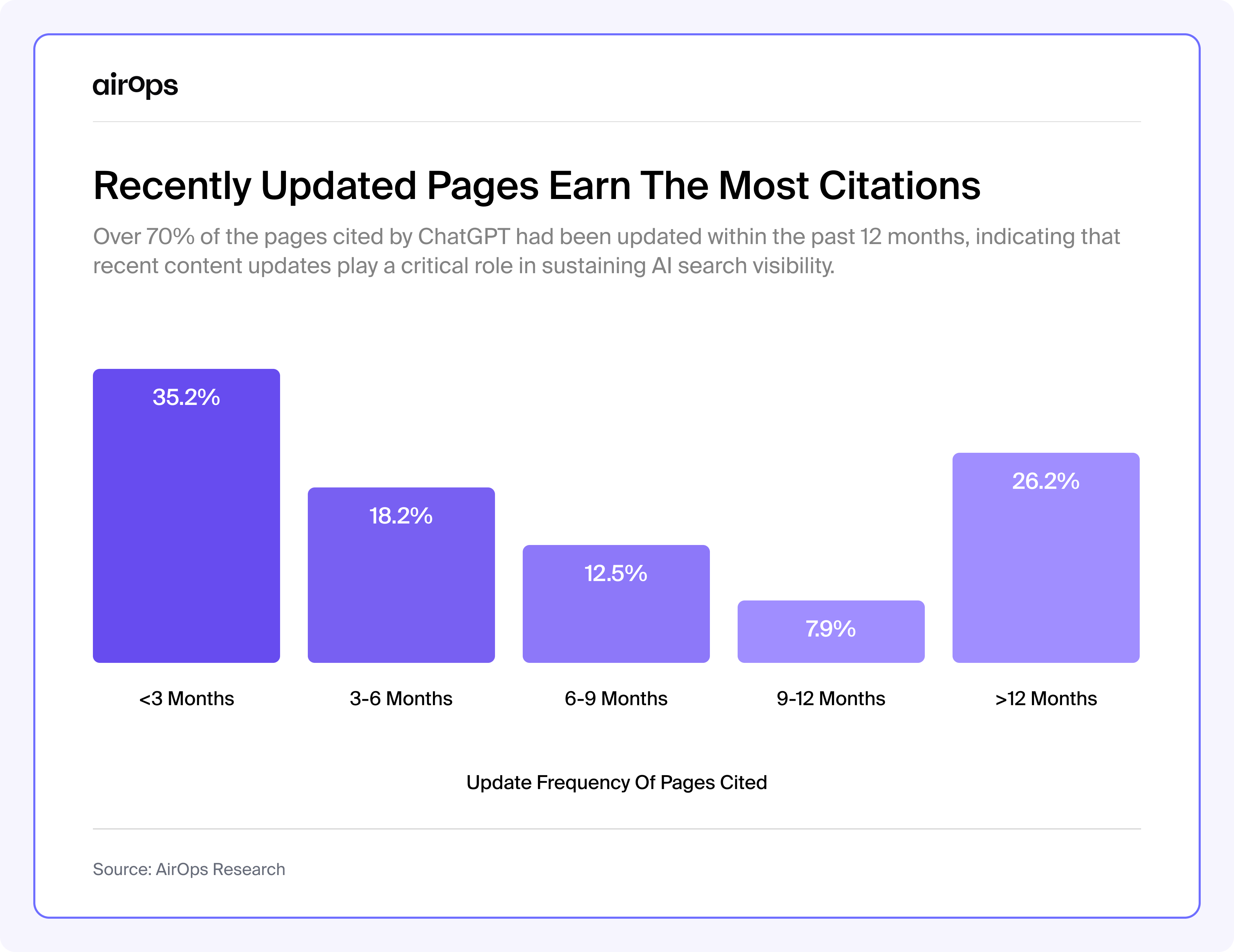 visual infographic of a bar chart that shows the percentage that pages cited in ai search are being updated or refreshed within different time periods