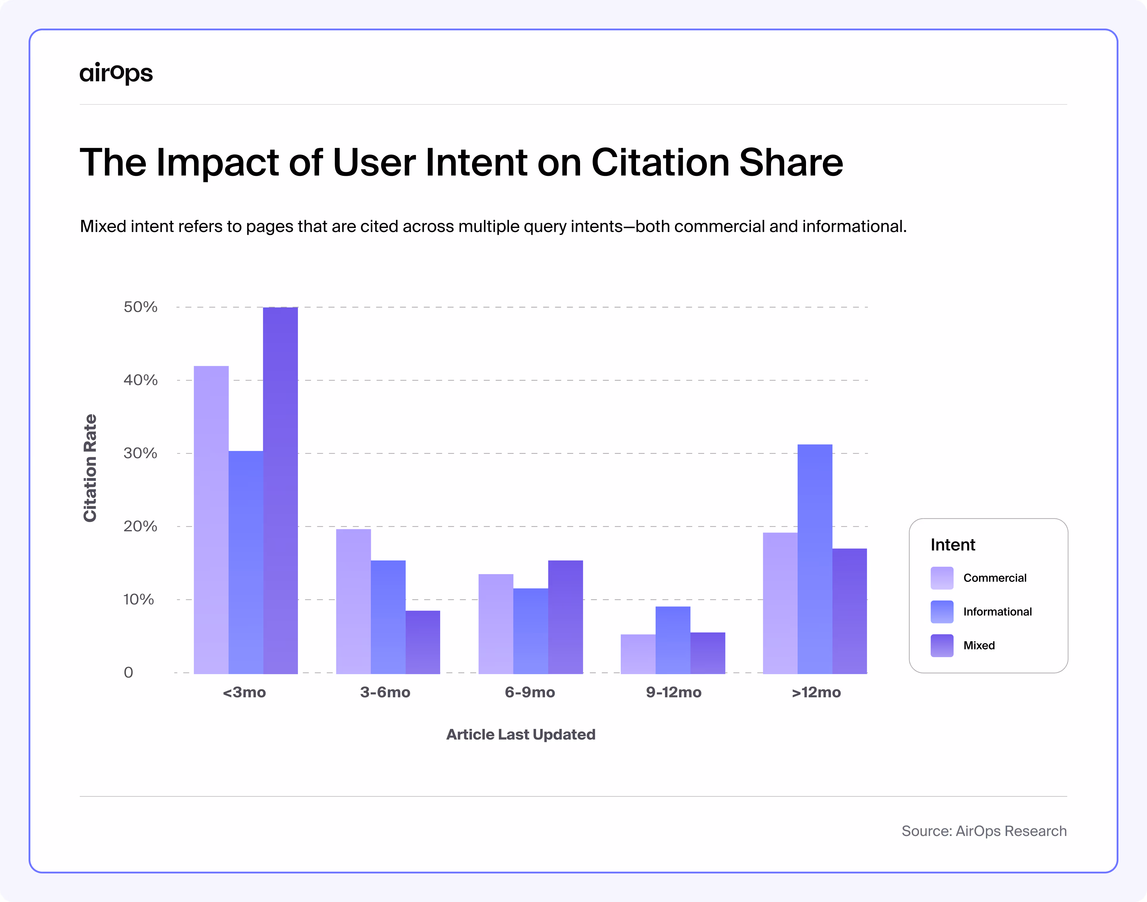 bar chart infographic explaining how user and query intent impacts citation share in ai search