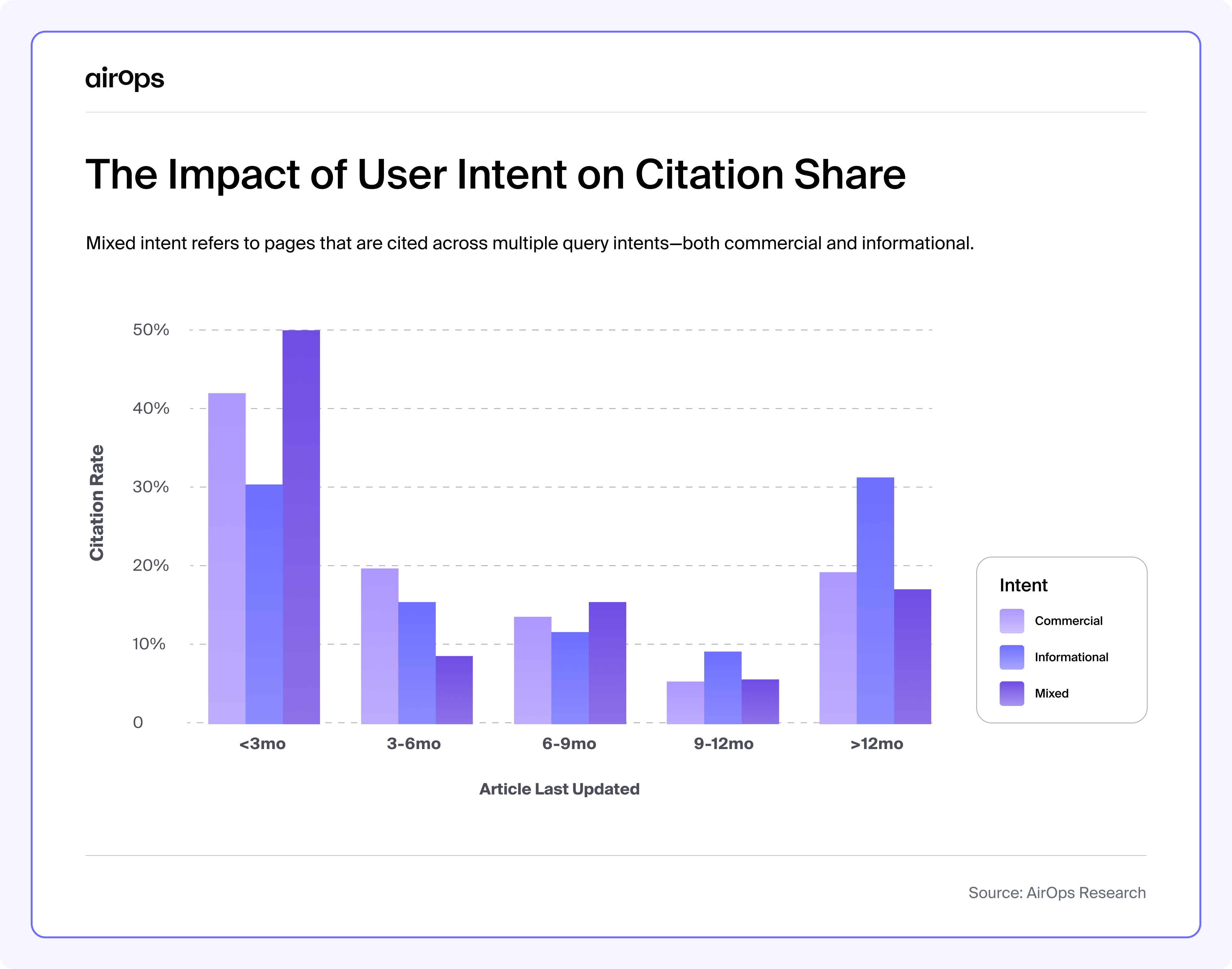 bar chart infographic explaining how user and query intent impacts citation share in ai search
