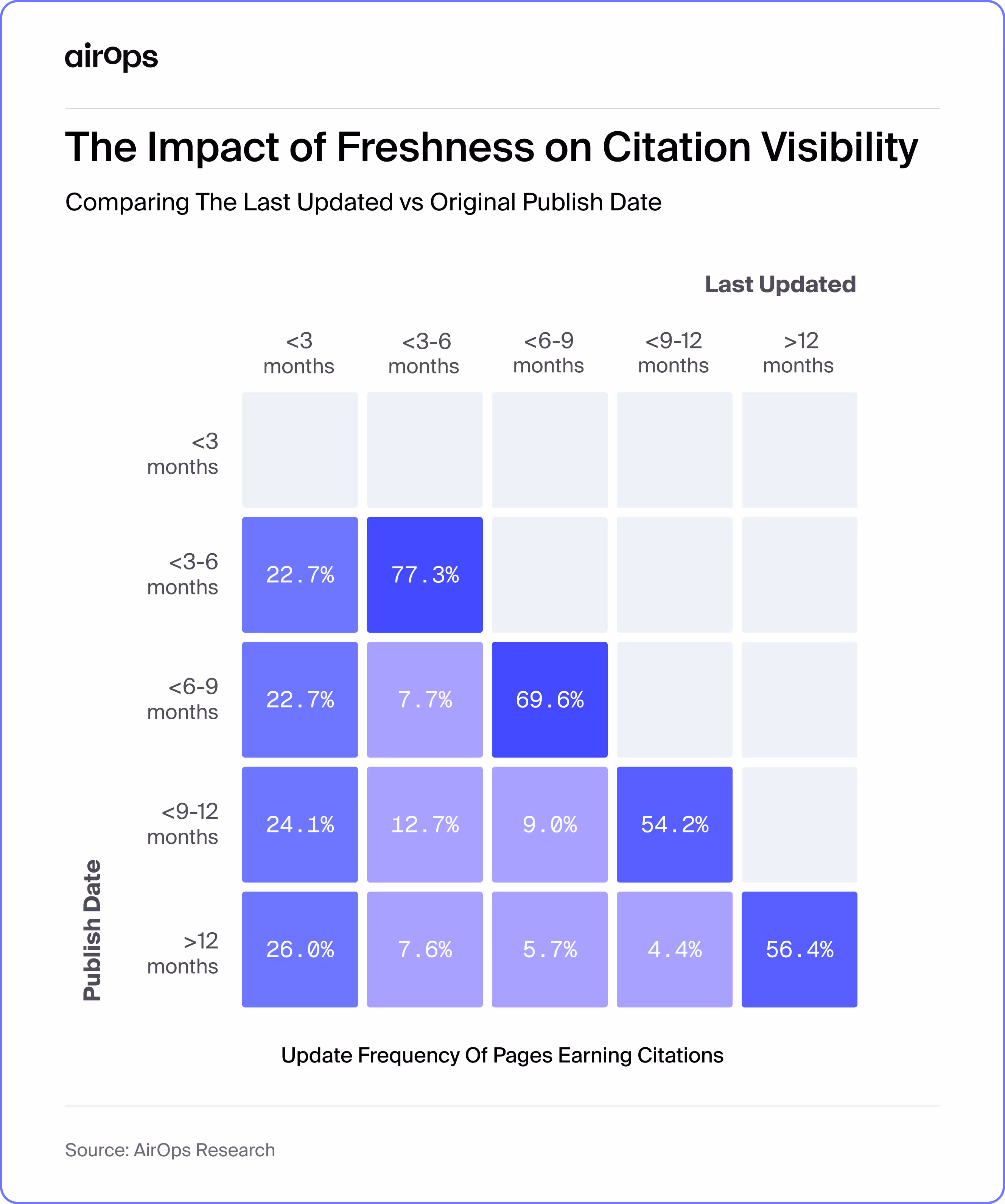 the impact of having fresh content on ai visibility and earning citations
