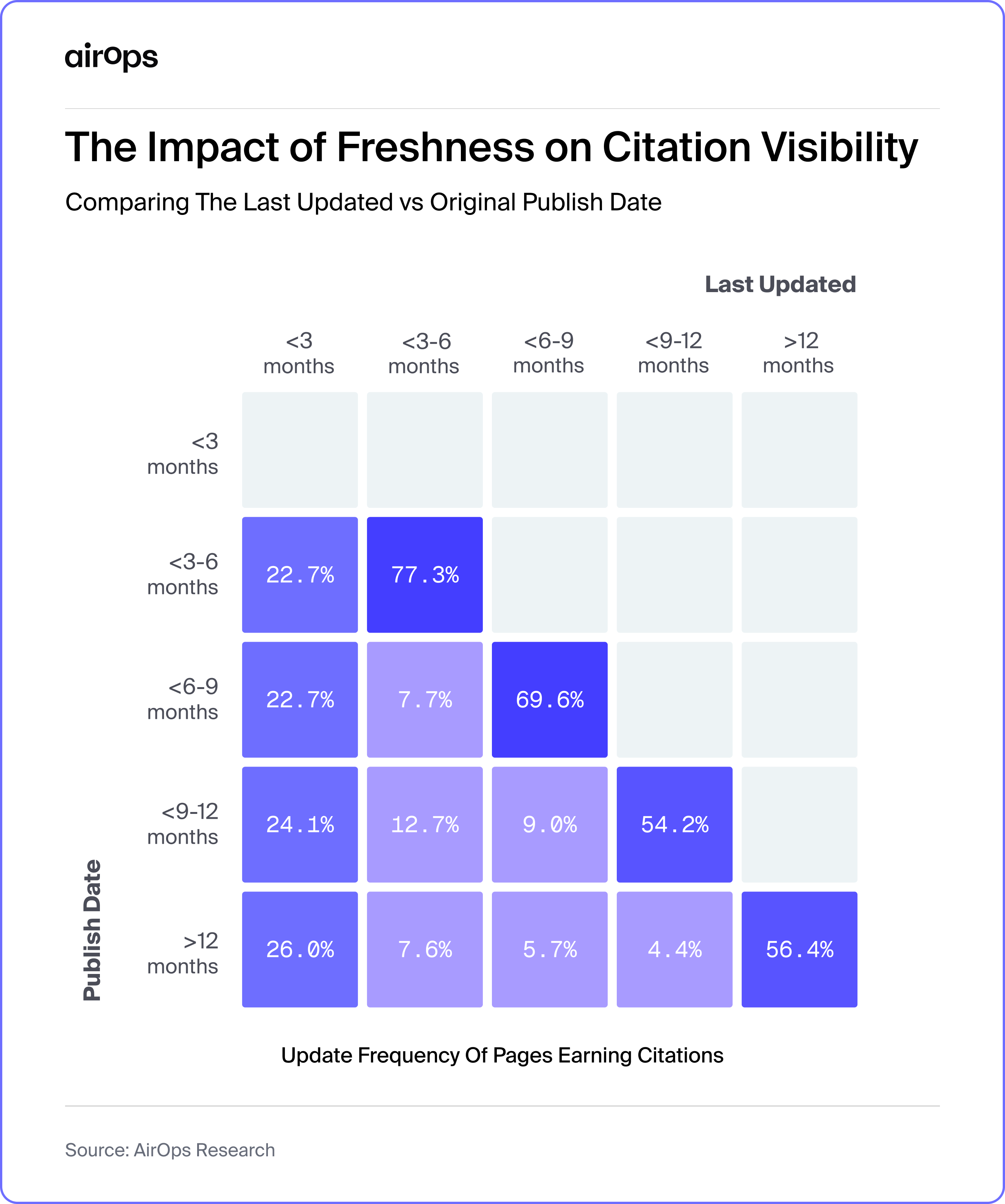 the impact of having fresh content on ai visibility and earning citations