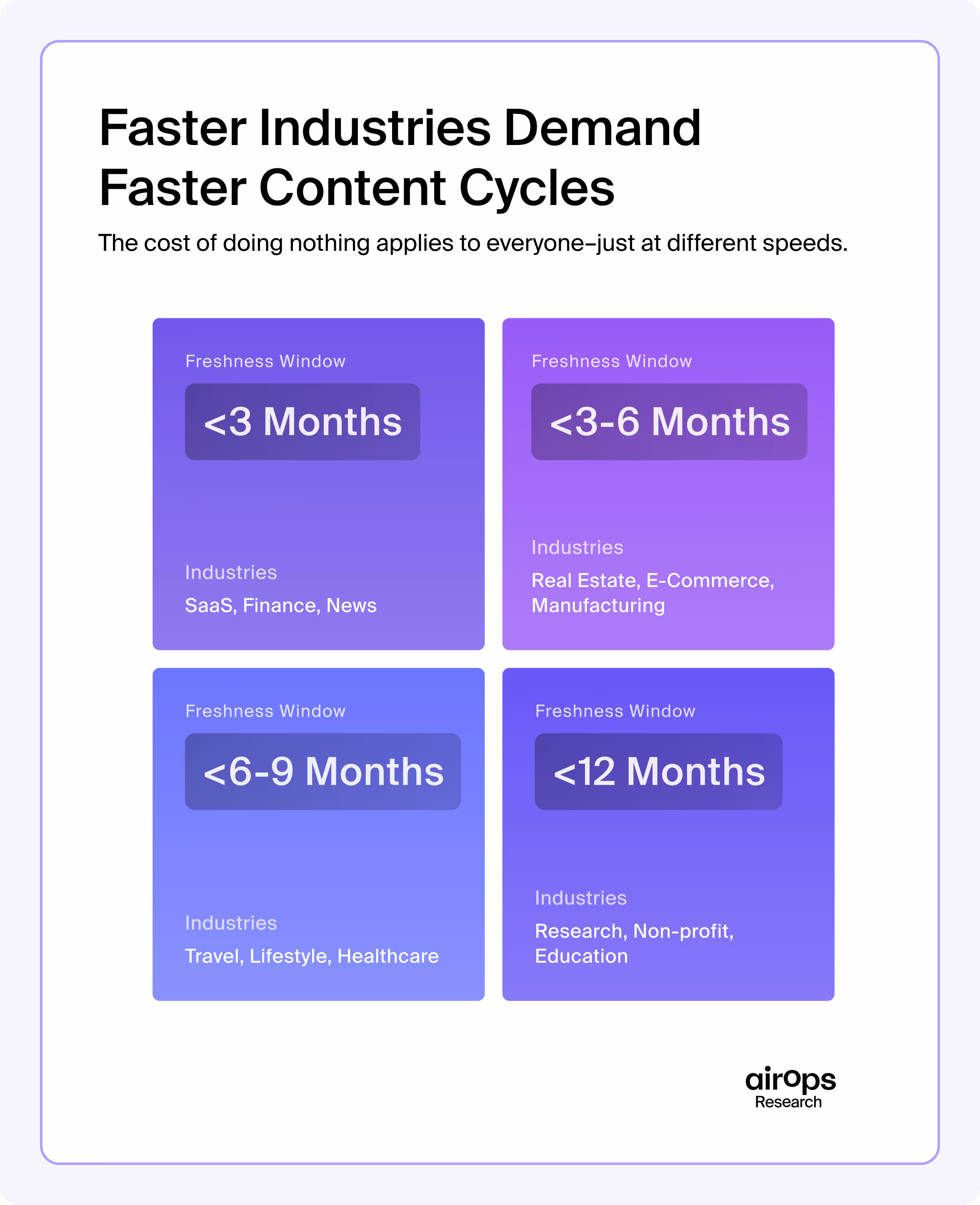 infographic of the content freshness window that explains the longevity of content before it decays based on industry