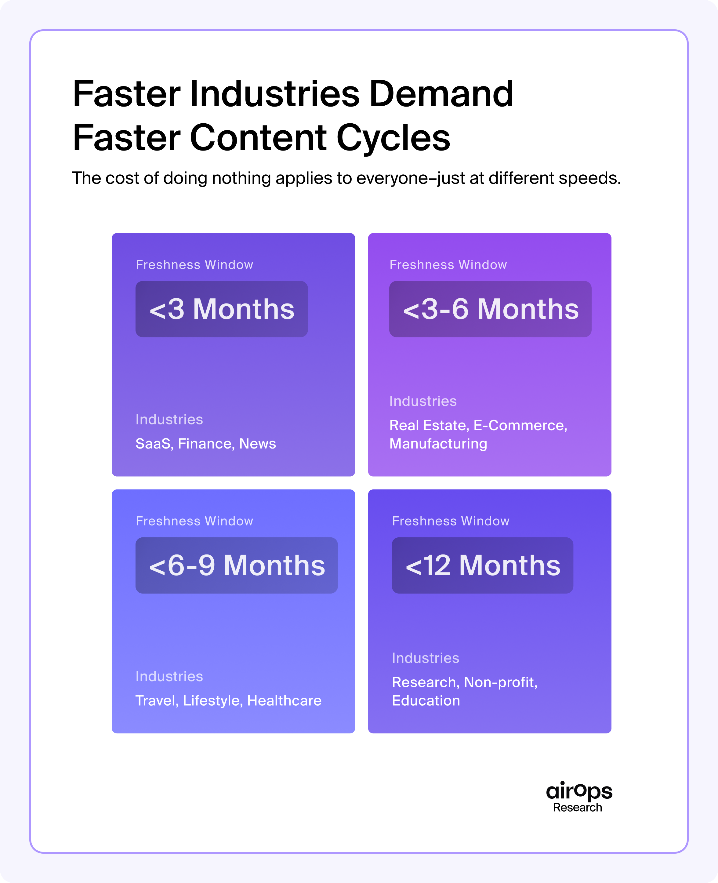 infographic of the content freshness window that explains the longevity of content before it decays based on industry