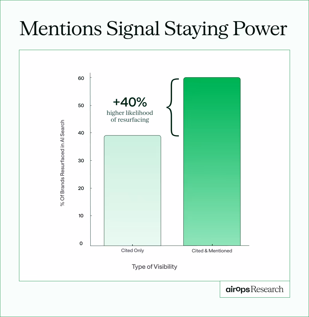 graph showing the percent of impact that being mentioned and cited improves likelihood of resurfacing in ai search