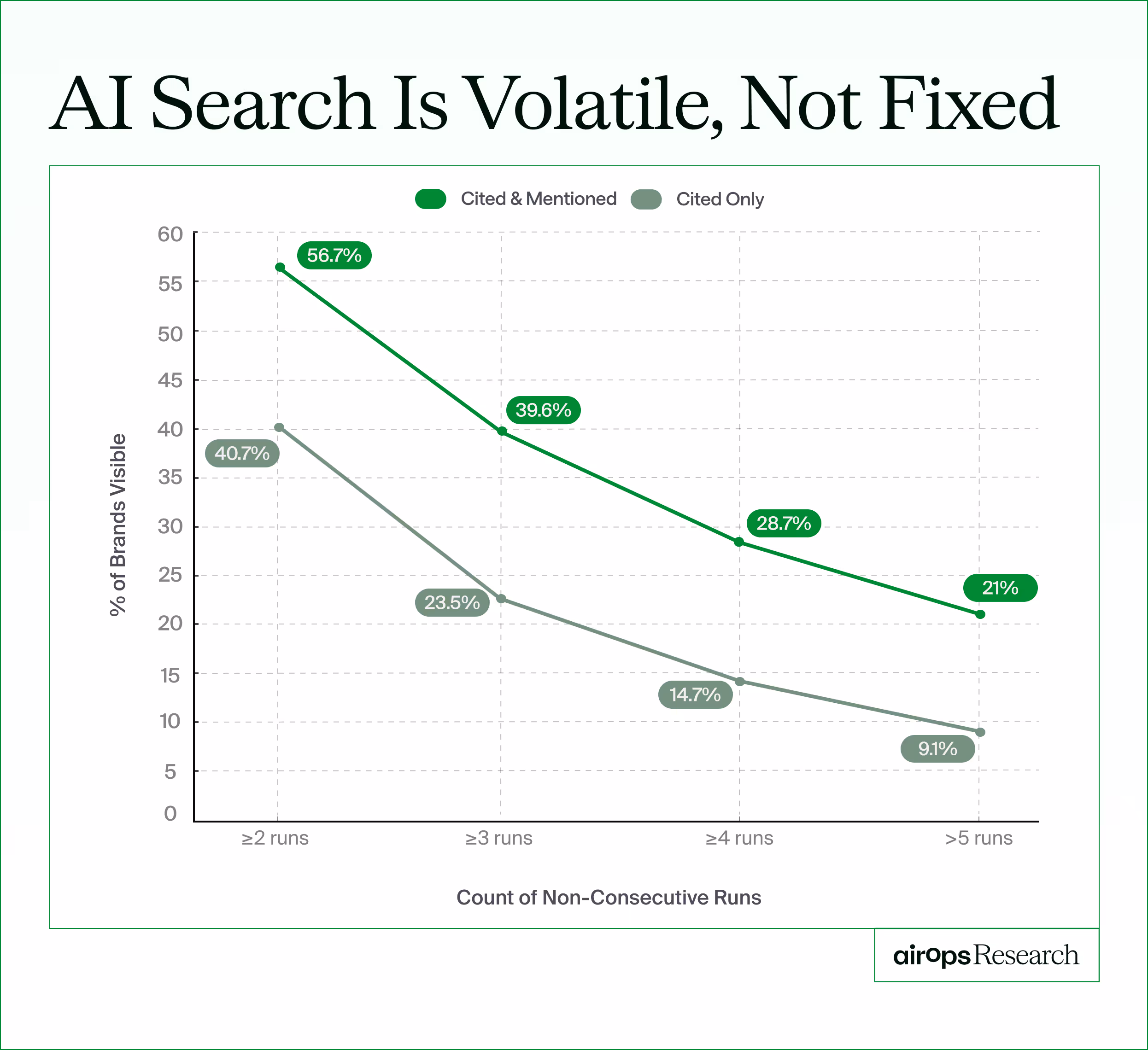 graph showing the volatility in AI search between being cited and mentioned or cited only