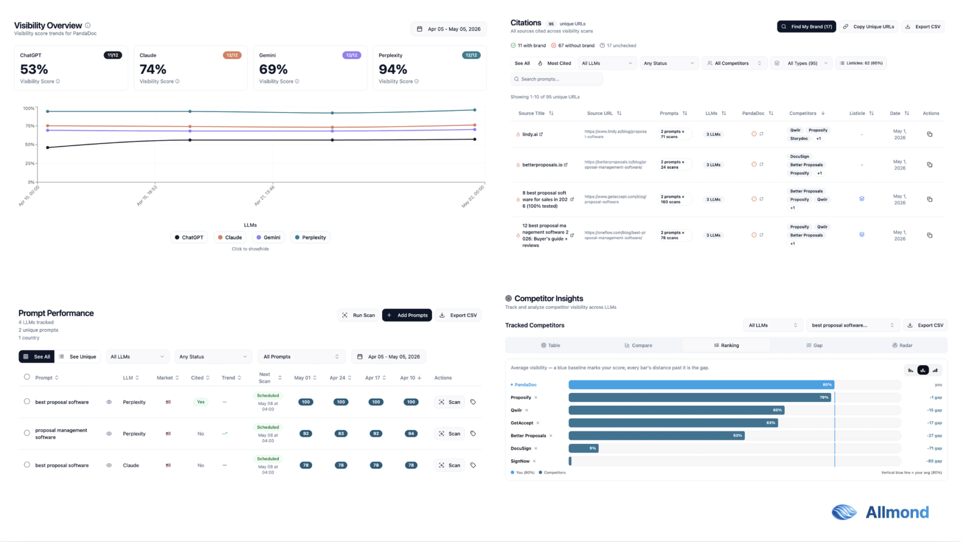 Allmond AI visibility dashboard showing citations, prompt performance, and competitor insights
