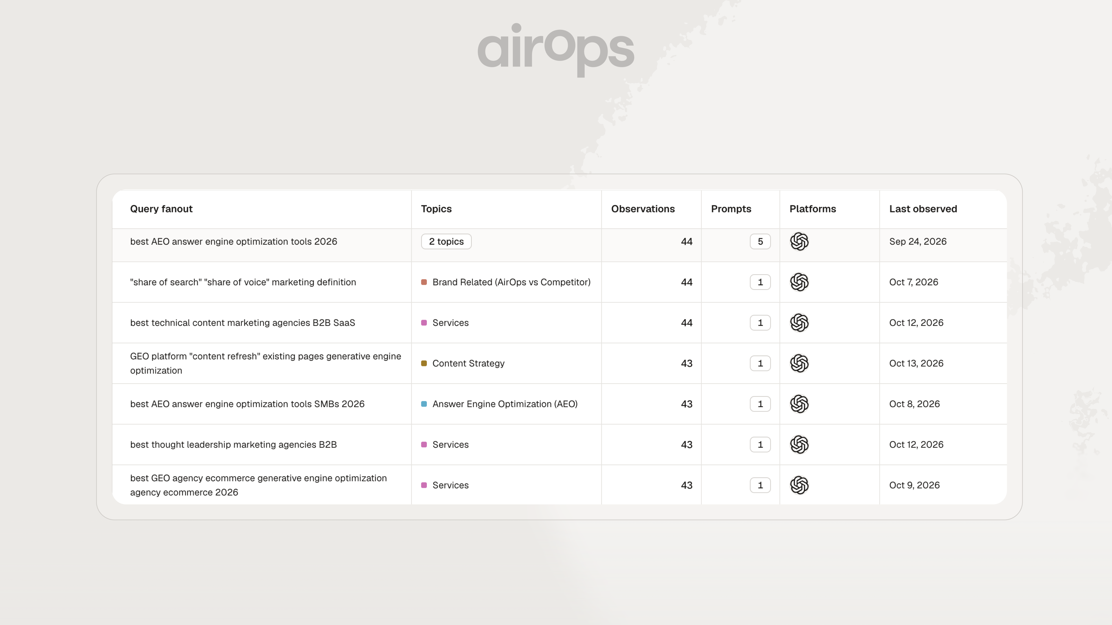 AirOps Query Fanouts table showing observed searches, topics, prompts, and platforms
