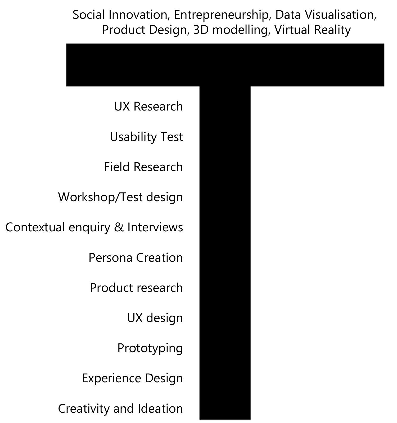 My T-shape skills