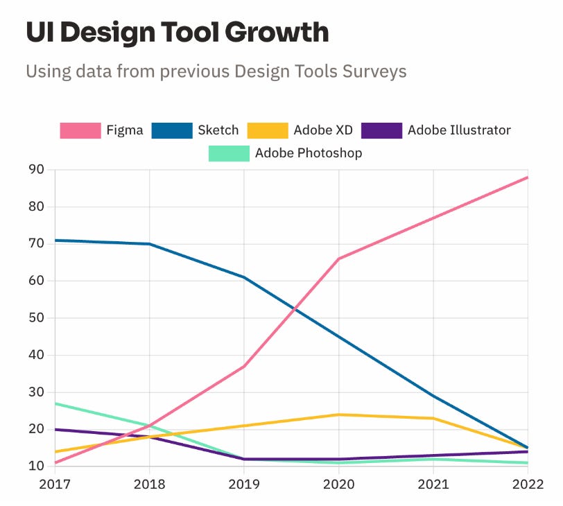 Why would Adobe buy Figma for $20B?" I have heard most designers I know move over to Figma. However, until I saw this graph I was surprised why Adobe would pay ~12%
