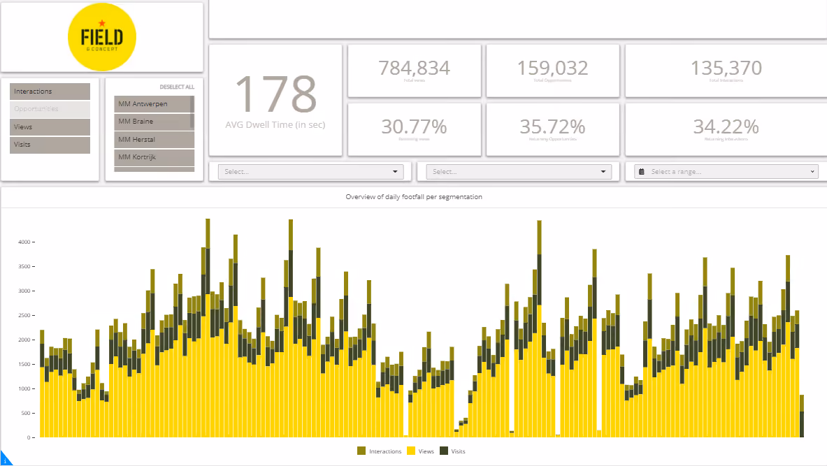 Field & Concept RACCOON dashboard tracking footfall, dwell time, and visit recurrency for Nespresso activations