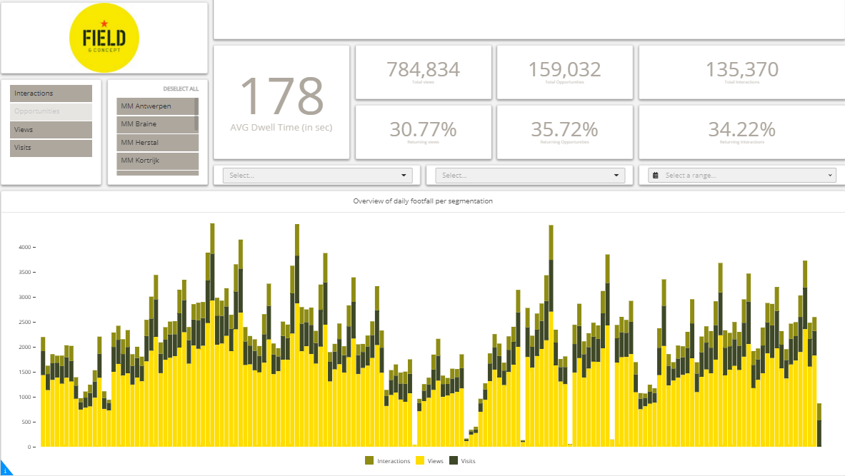 Field & Concept RACCOON dashboard tracking footfall, dwell time, and visit recurrency for Nespresso activations
