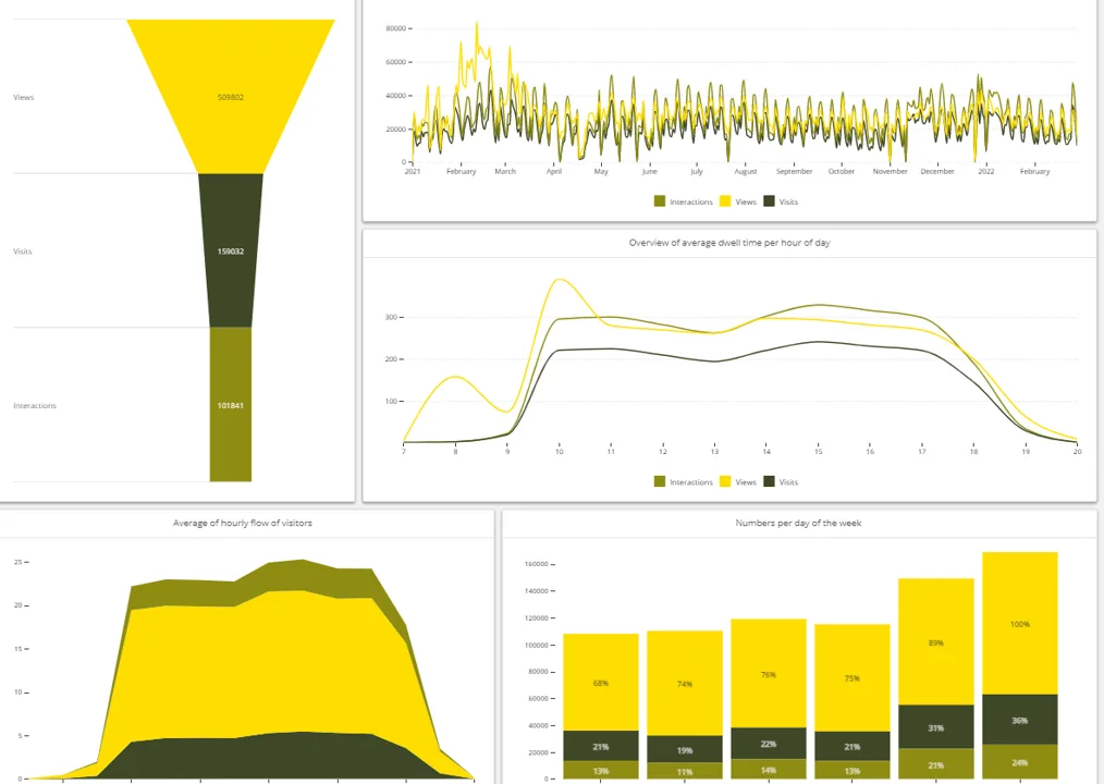 RACCOON dashboard charts showing views, visits, and interaction trends over time for a Nespresso activation