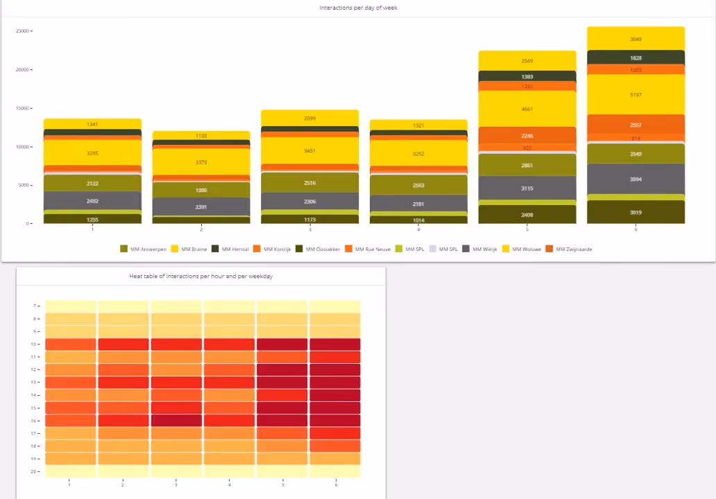 RACCOON dashboard heat table and bar chart showing interactions per store location and hour for a Nespresso activation