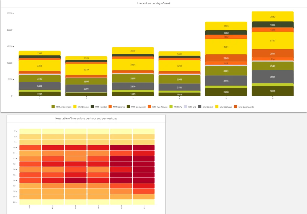 RACCOON dashboard heat table and bar chart showing interactions per store location and hour for a Nespresso activation