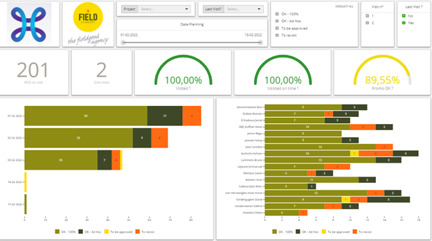 Field & Concept Field App reporting dashboard showing Proximus point-of-sale visit completion rates and promo compliance by store