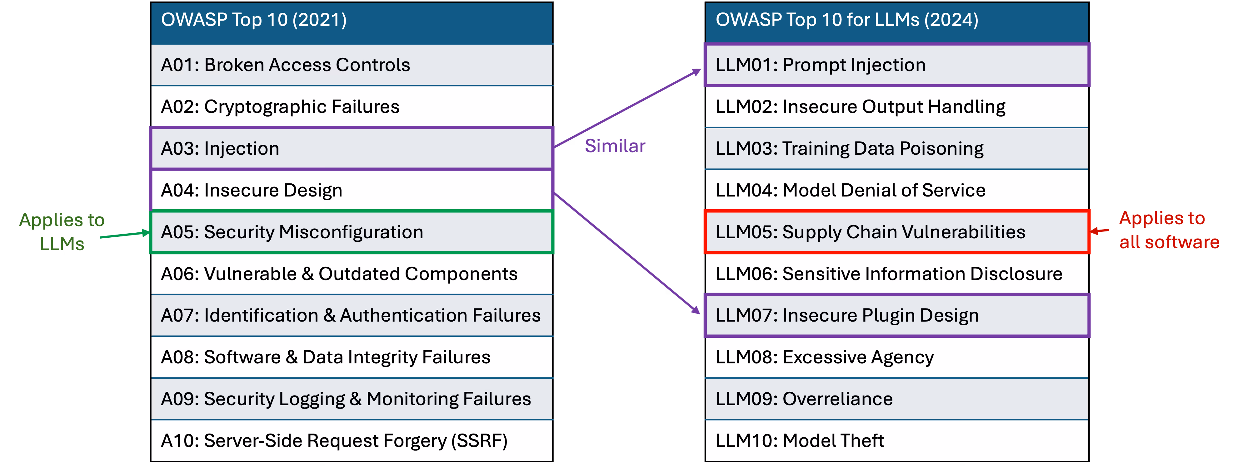 AppSOC Blog: Comparison of OWASP Top 10 with OWASP Top 10 for LLMs