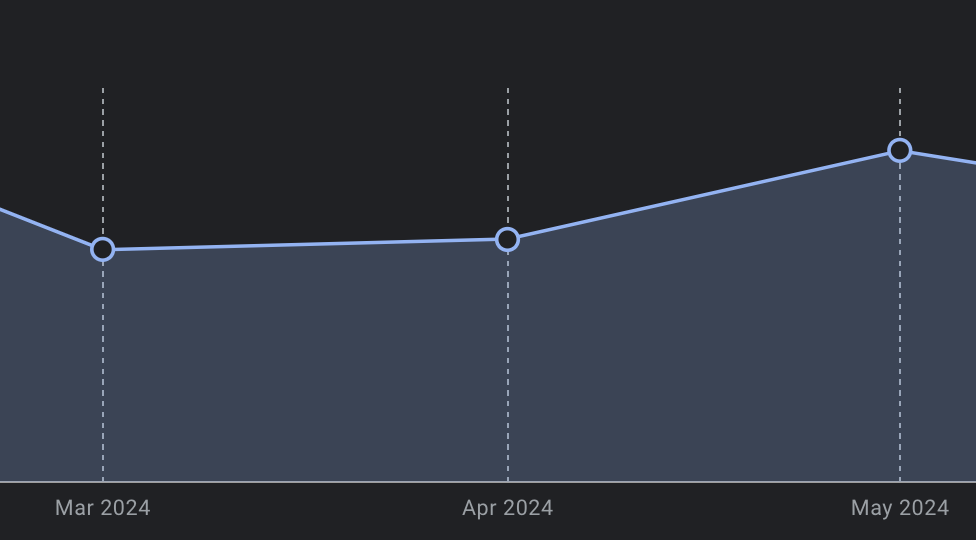 Impact positif des Google Posts sur les interactions de la fiche Google Business Profile