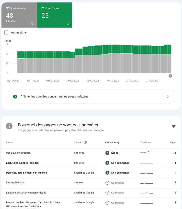 Vue d'ensemble du rapport d'indexation des pages de la Search Console